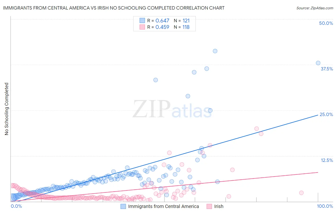 Immigrants from Central America vs Irish No Schooling Completed