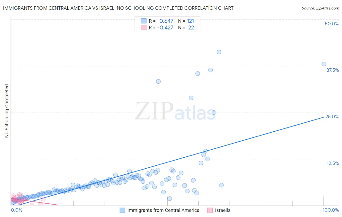 Immigrants from Central America vs Israeli No Schooling Completed