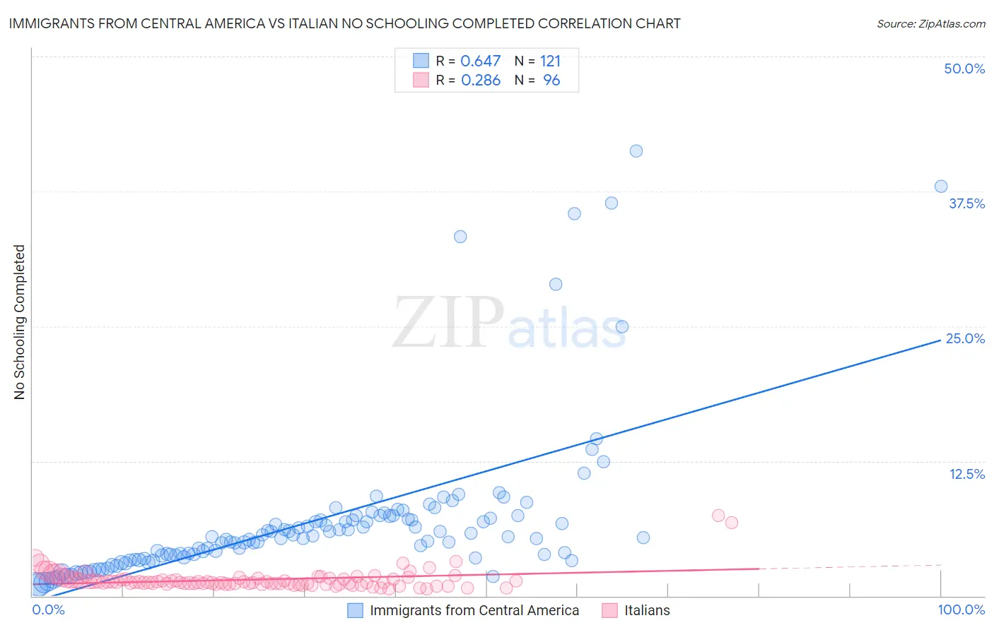 Immigrants from Central America vs Italian No Schooling Completed