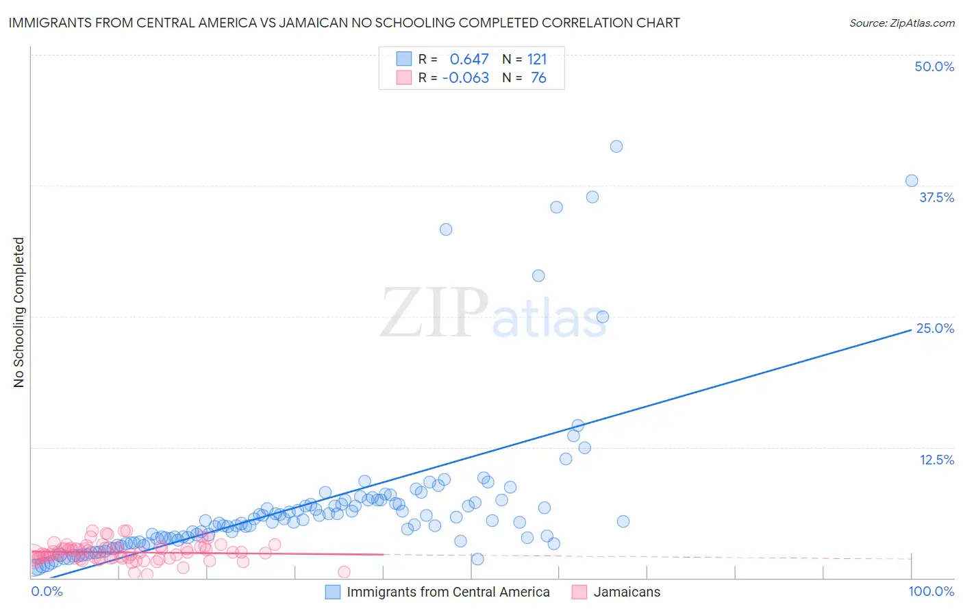 Immigrants from Central America vs Jamaican No Schooling Completed