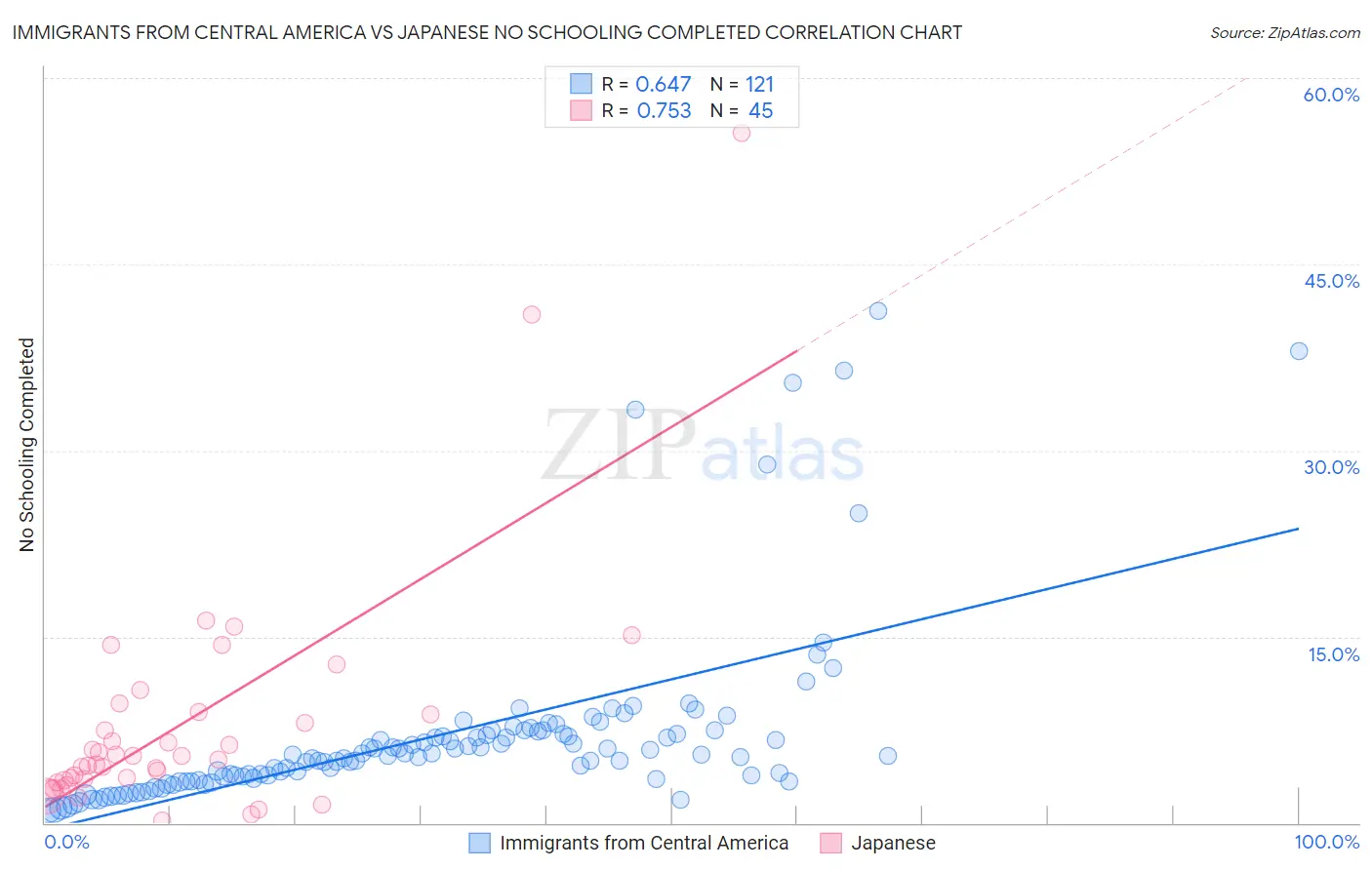 Immigrants from Central America vs Japanese No Schooling Completed