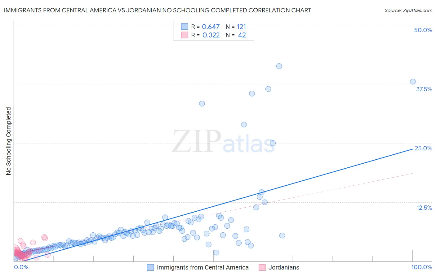 Immigrants from Central America vs Jordanian No Schooling Completed
