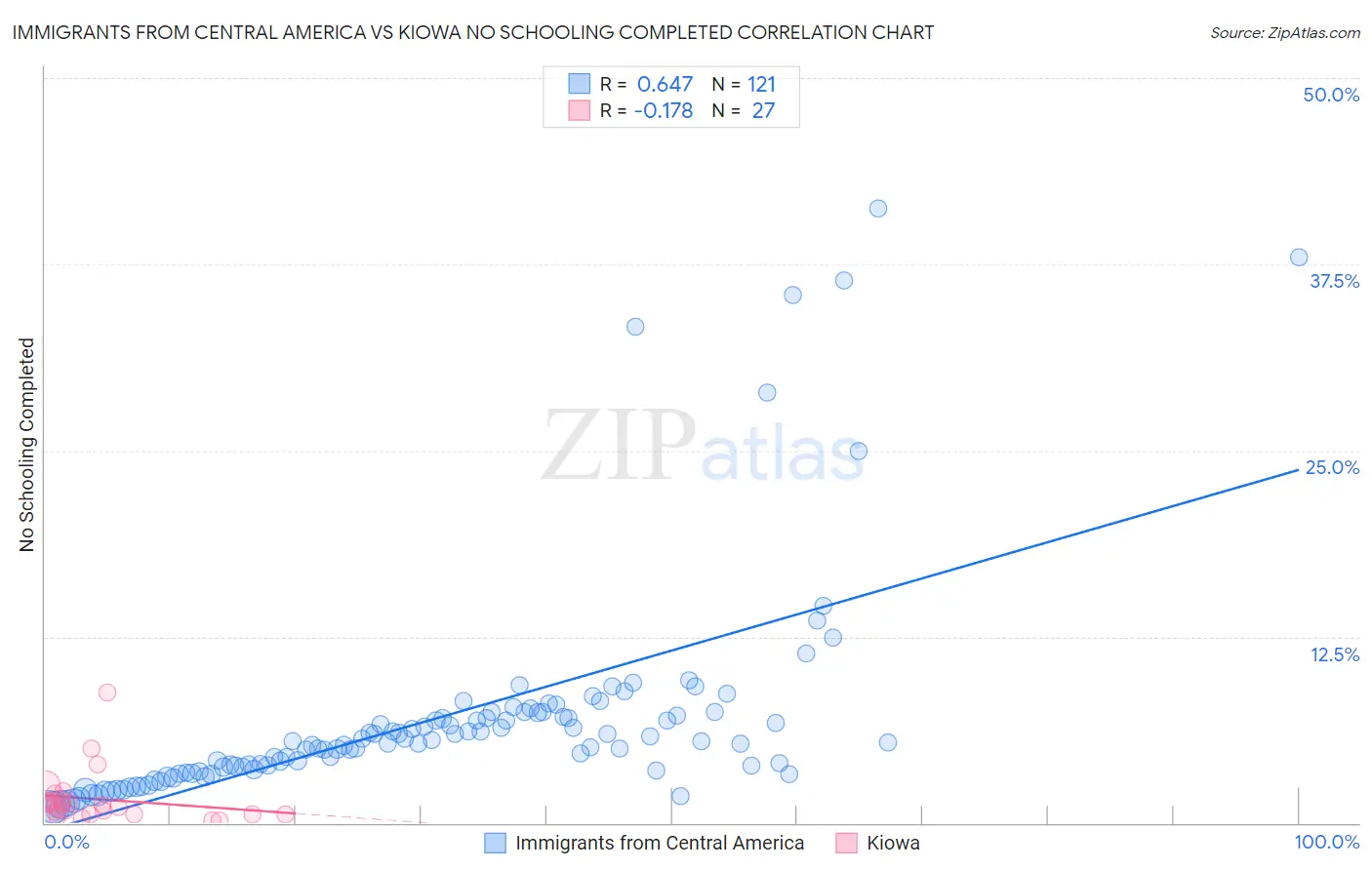 Immigrants from Central America vs Kiowa No Schooling Completed