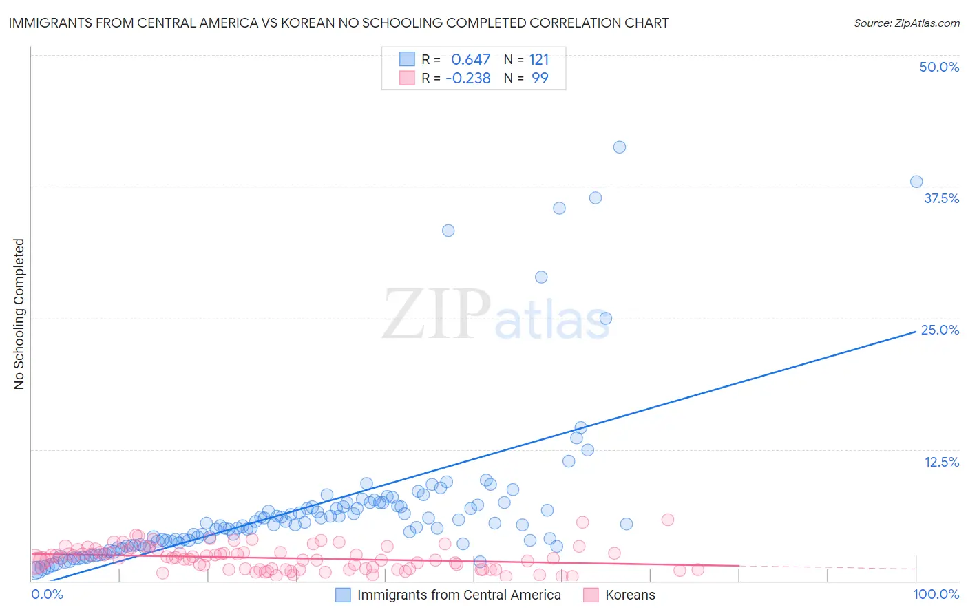 Immigrants from Central America vs Korean No Schooling Completed