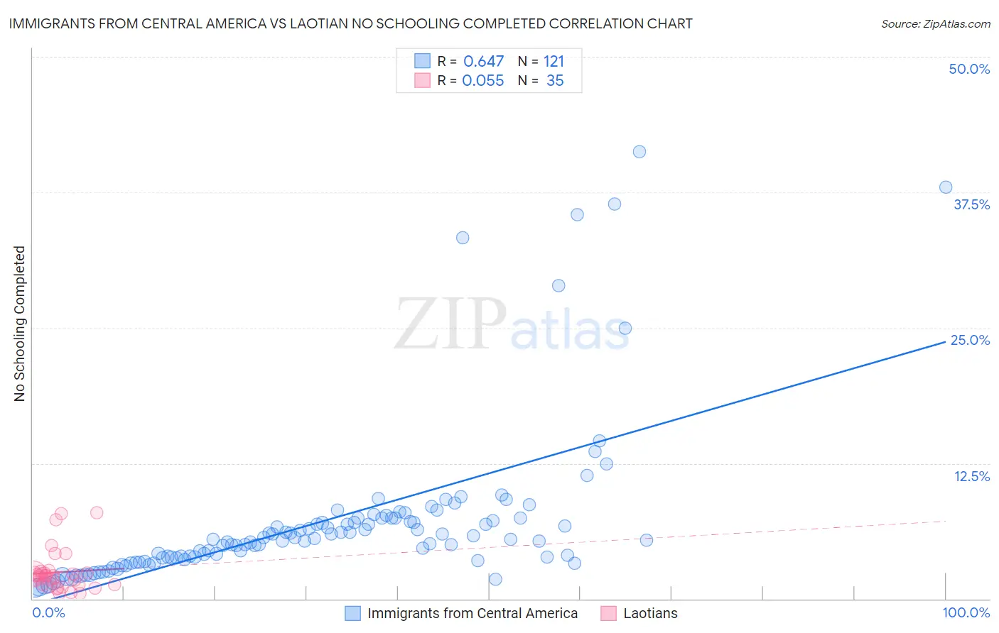 Immigrants from Central America vs Laotian No Schooling Completed