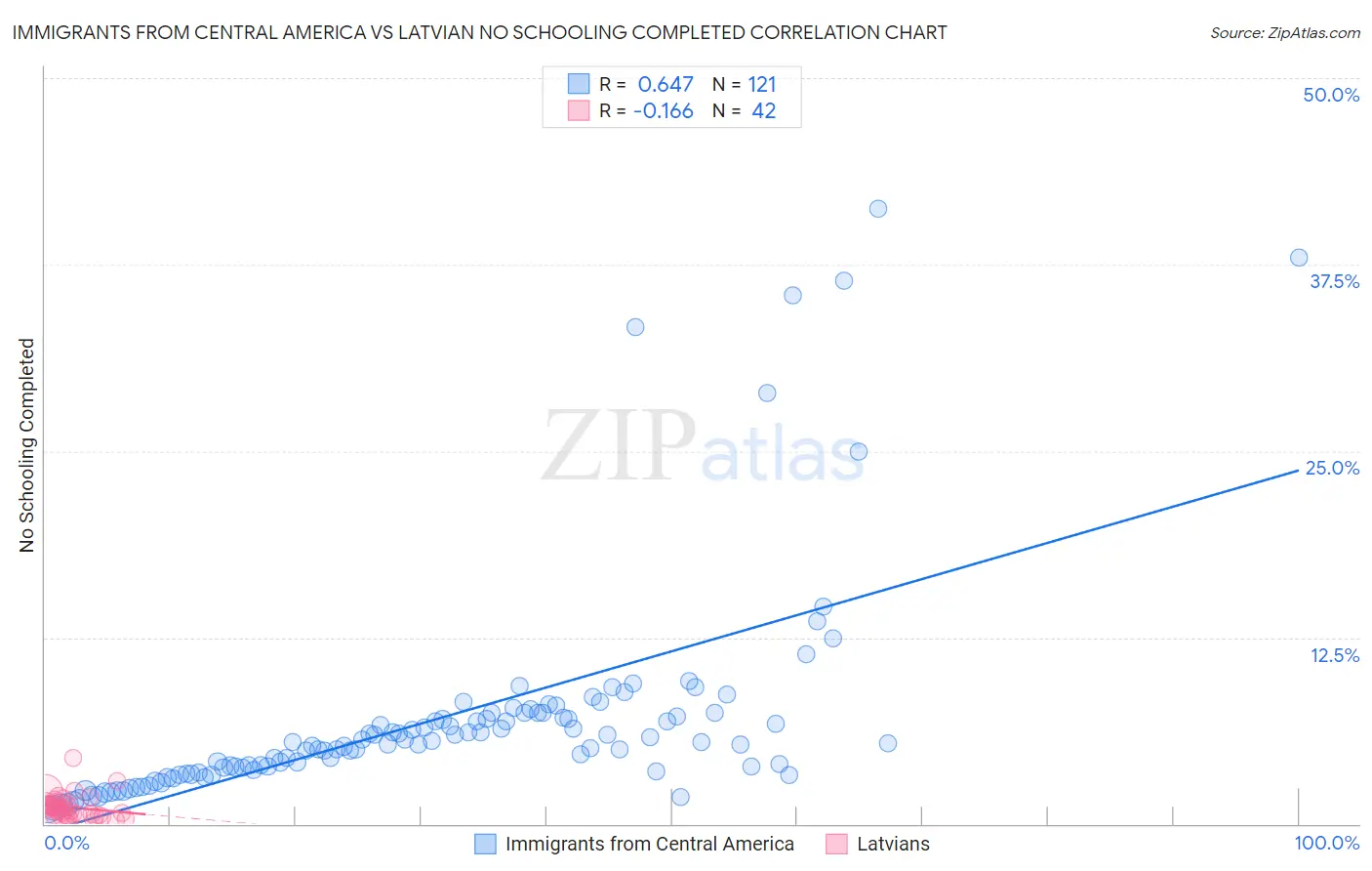 Immigrants from Central America vs Latvian No Schooling Completed