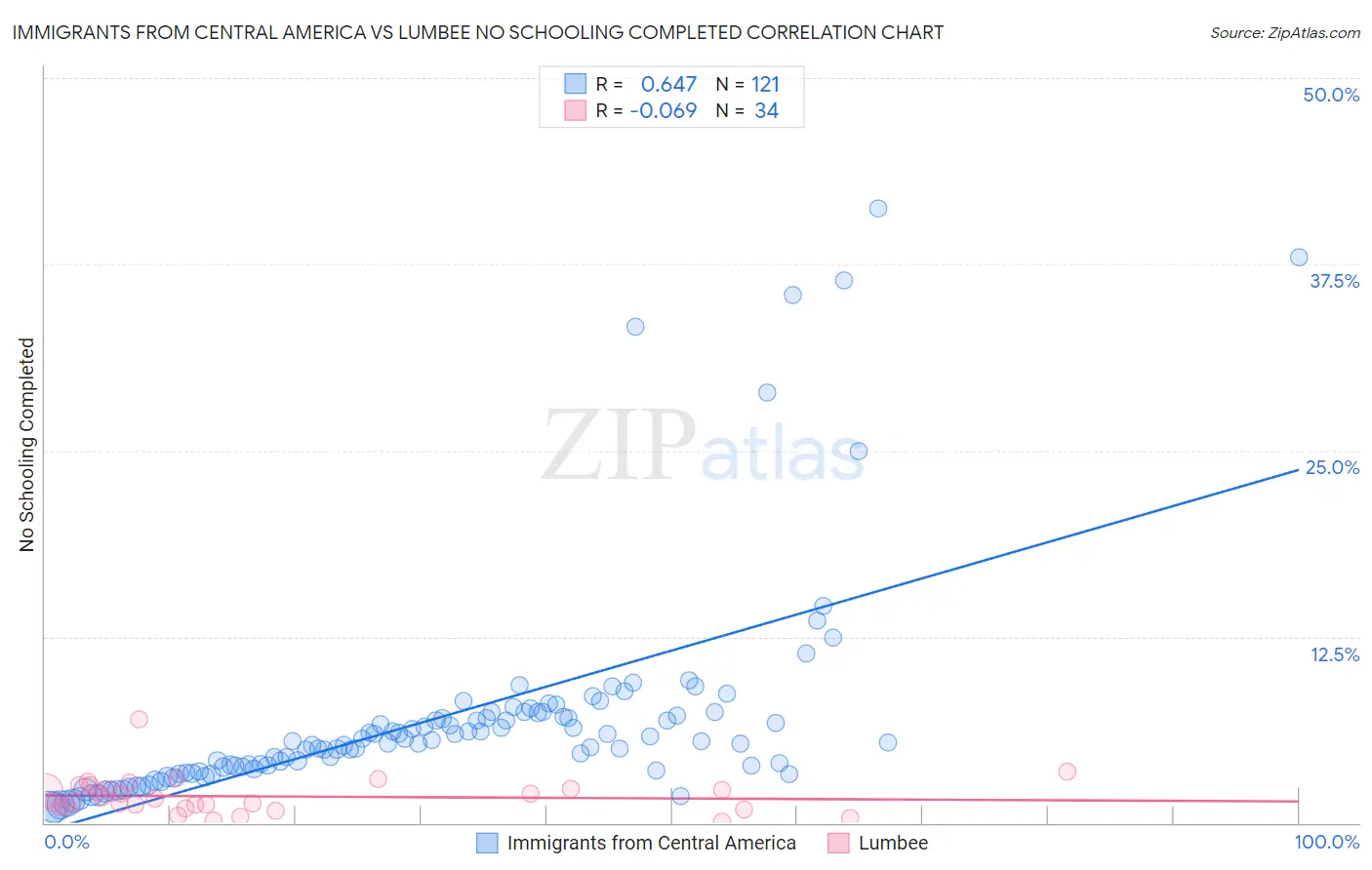Immigrants from Central America vs Lumbee No Schooling Completed