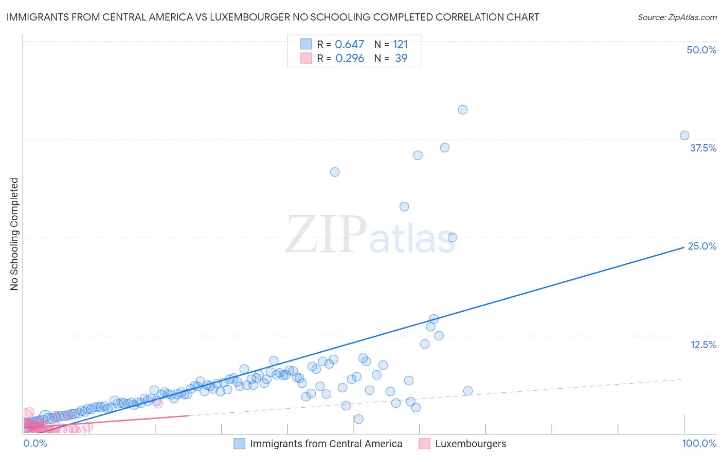 Immigrants from Central America vs Luxembourger No Schooling Completed