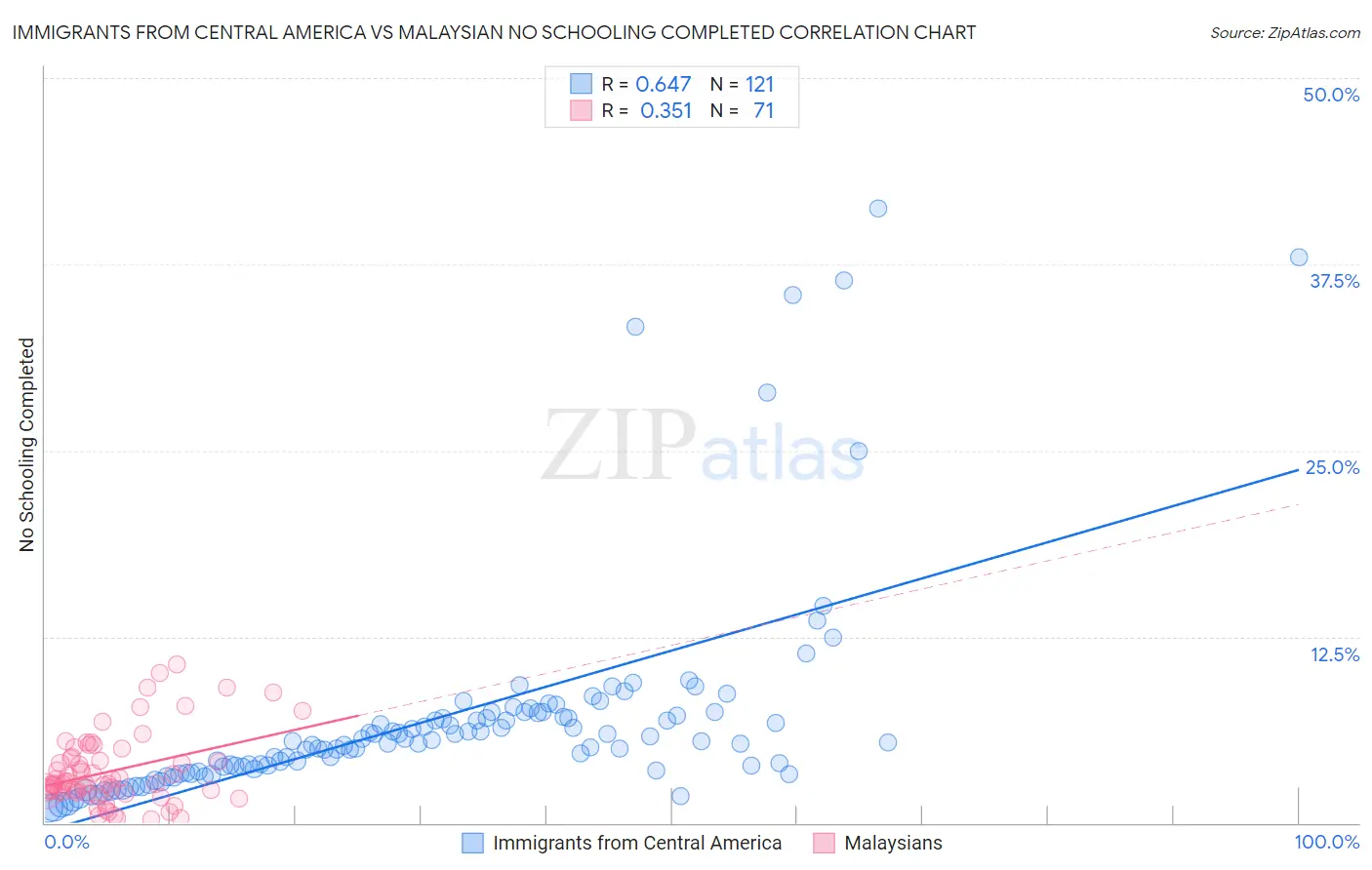 Immigrants from Central America vs Malaysian No Schooling Completed