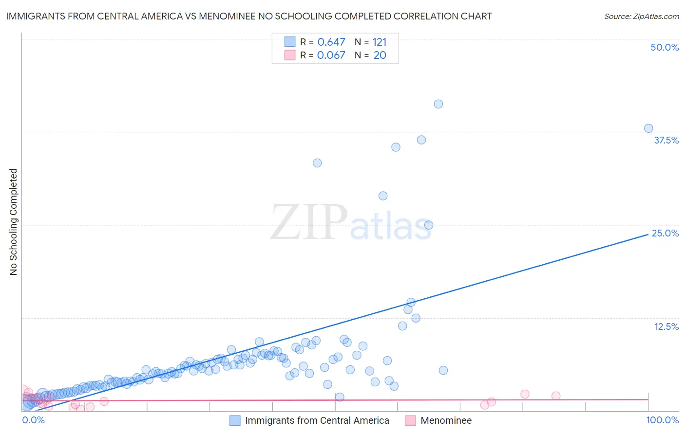 Immigrants from Central America vs Menominee No Schooling Completed