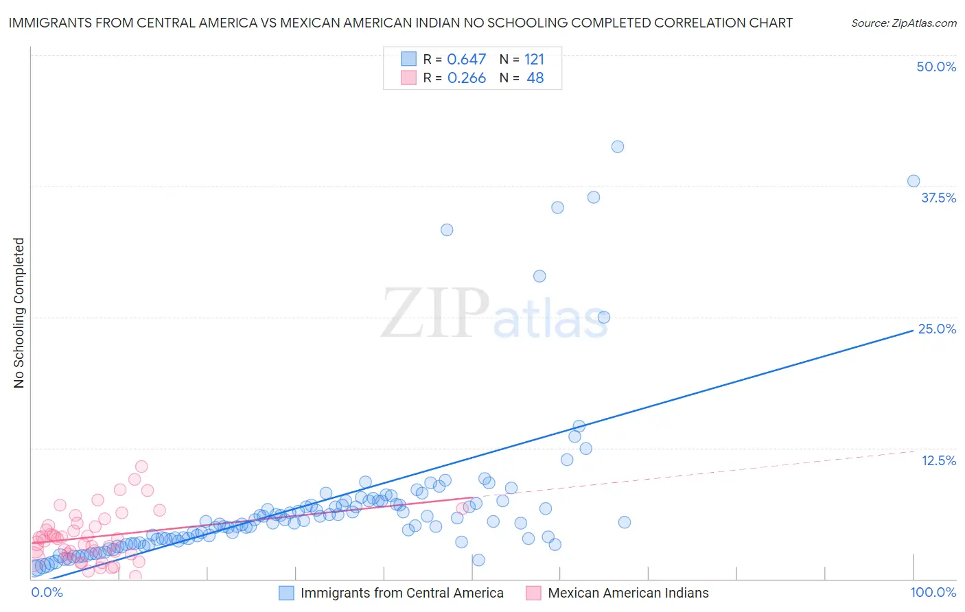 Immigrants from Central America vs Mexican American Indian No Schooling Completed