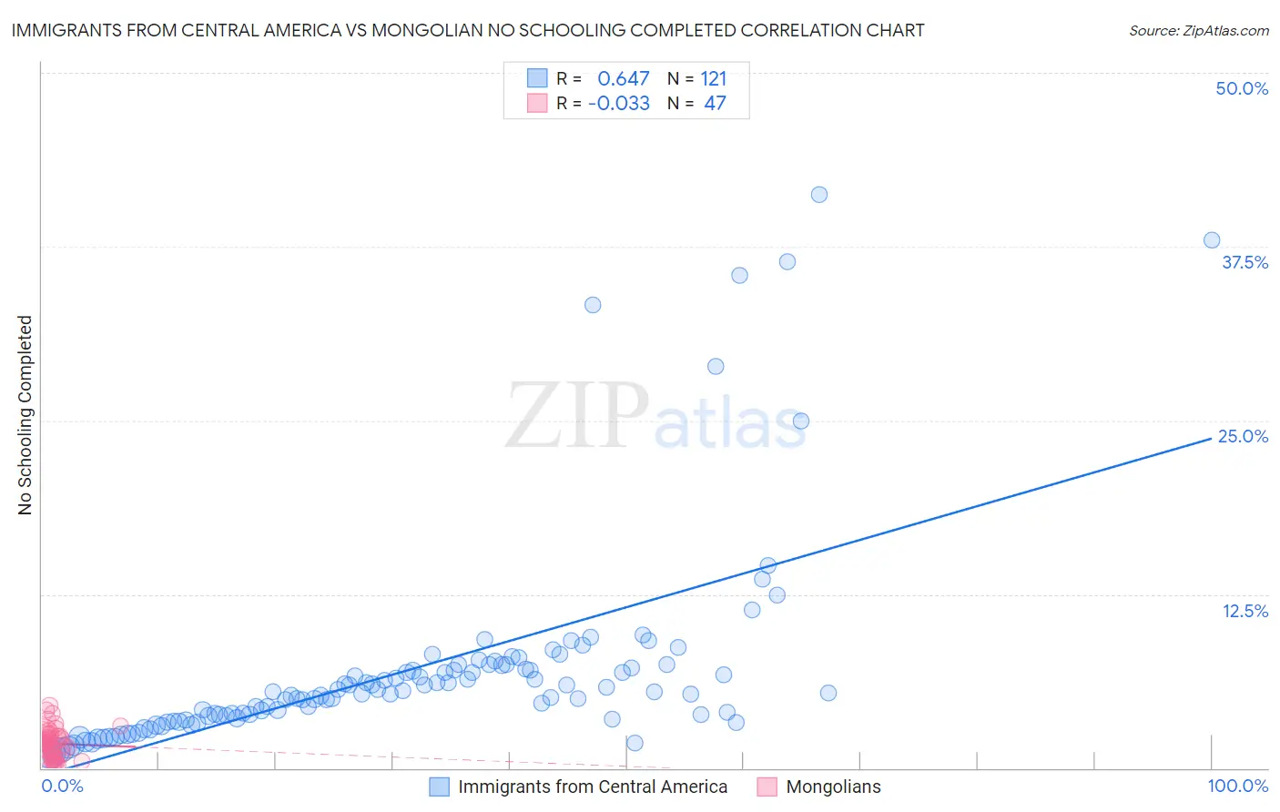 Immigrants from Central America vs Mongolian No Schooling Completed