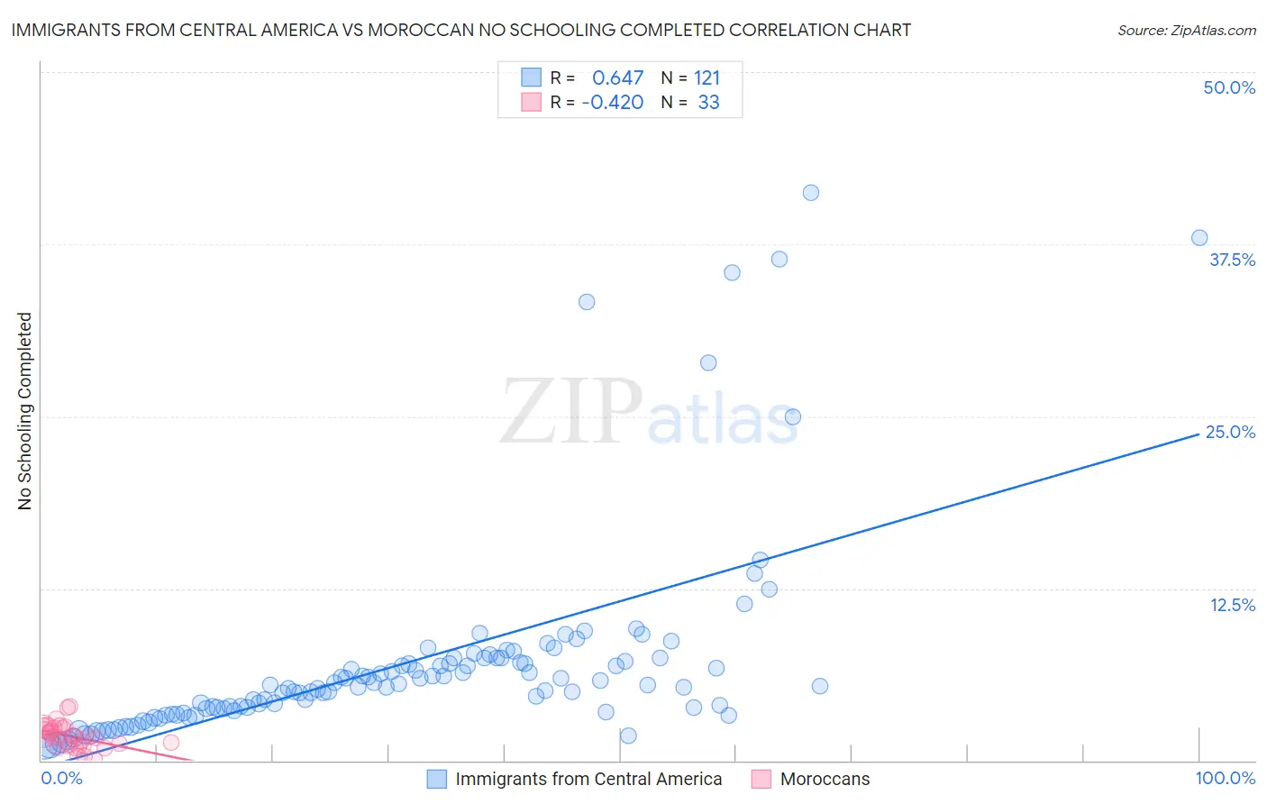 Immigrants from Central America vs Moroccan No Schooling Completed