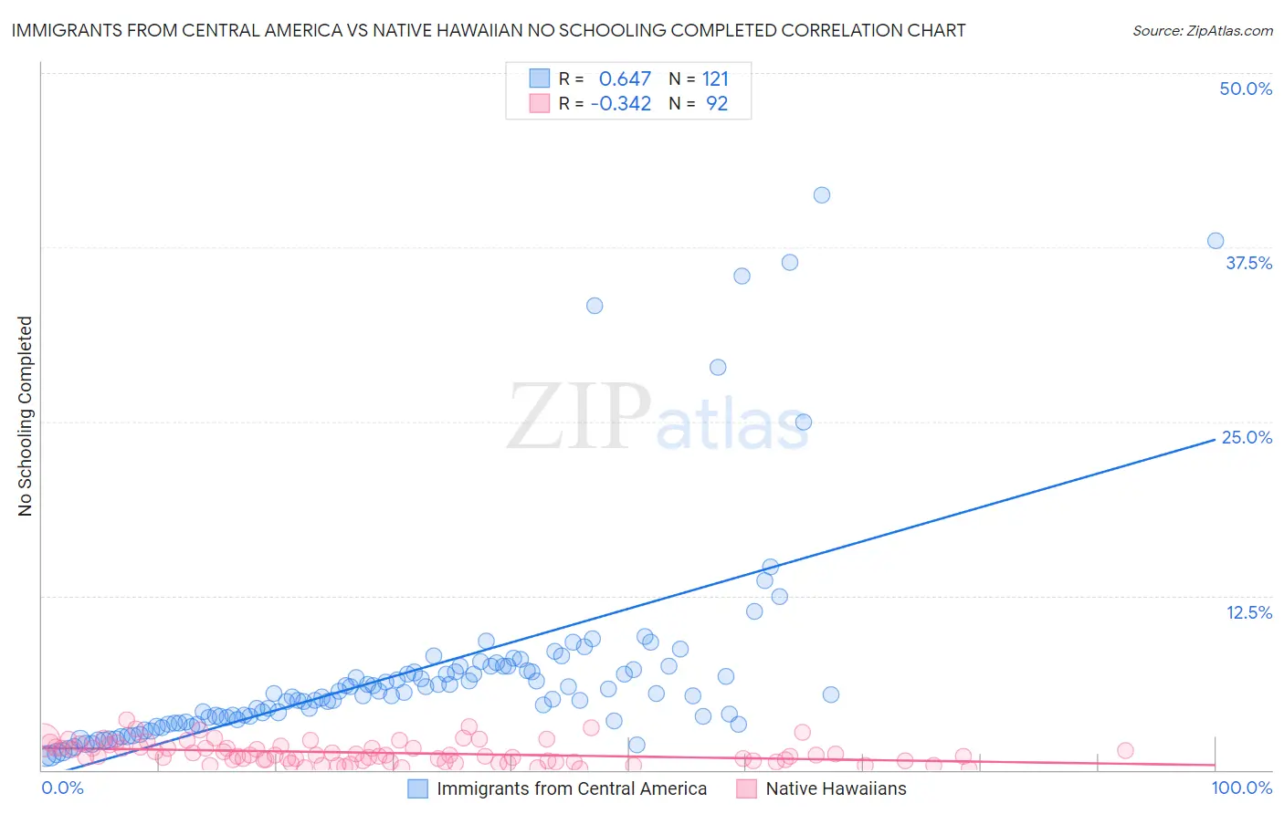 Immigrants from Central America vs Native Hawaiian No Schooling Completed