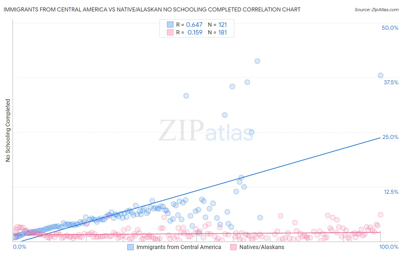 Immigrants from Central America vs Native/Alaskan No Schooling Completed