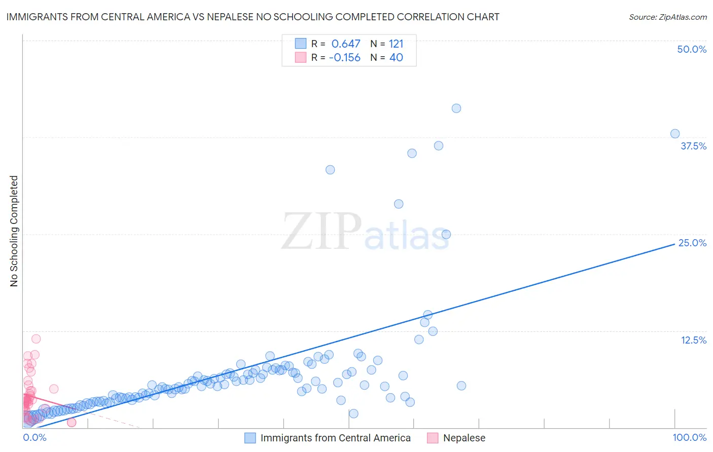 Immigrants from Central America vs Nepalese No Schooling Completed