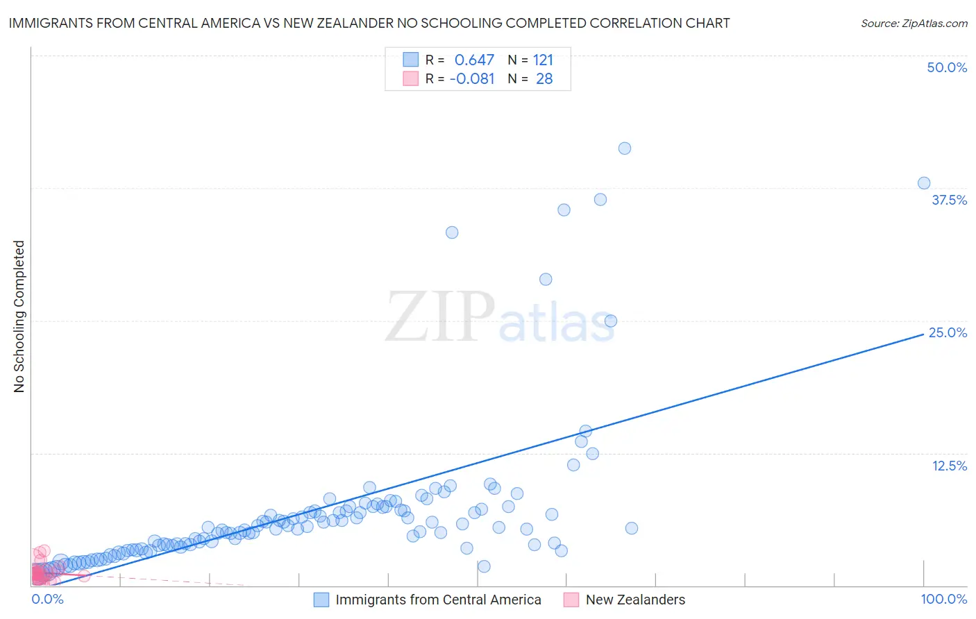 Immigrants from Central America vs New Zealander No Schooling Completed