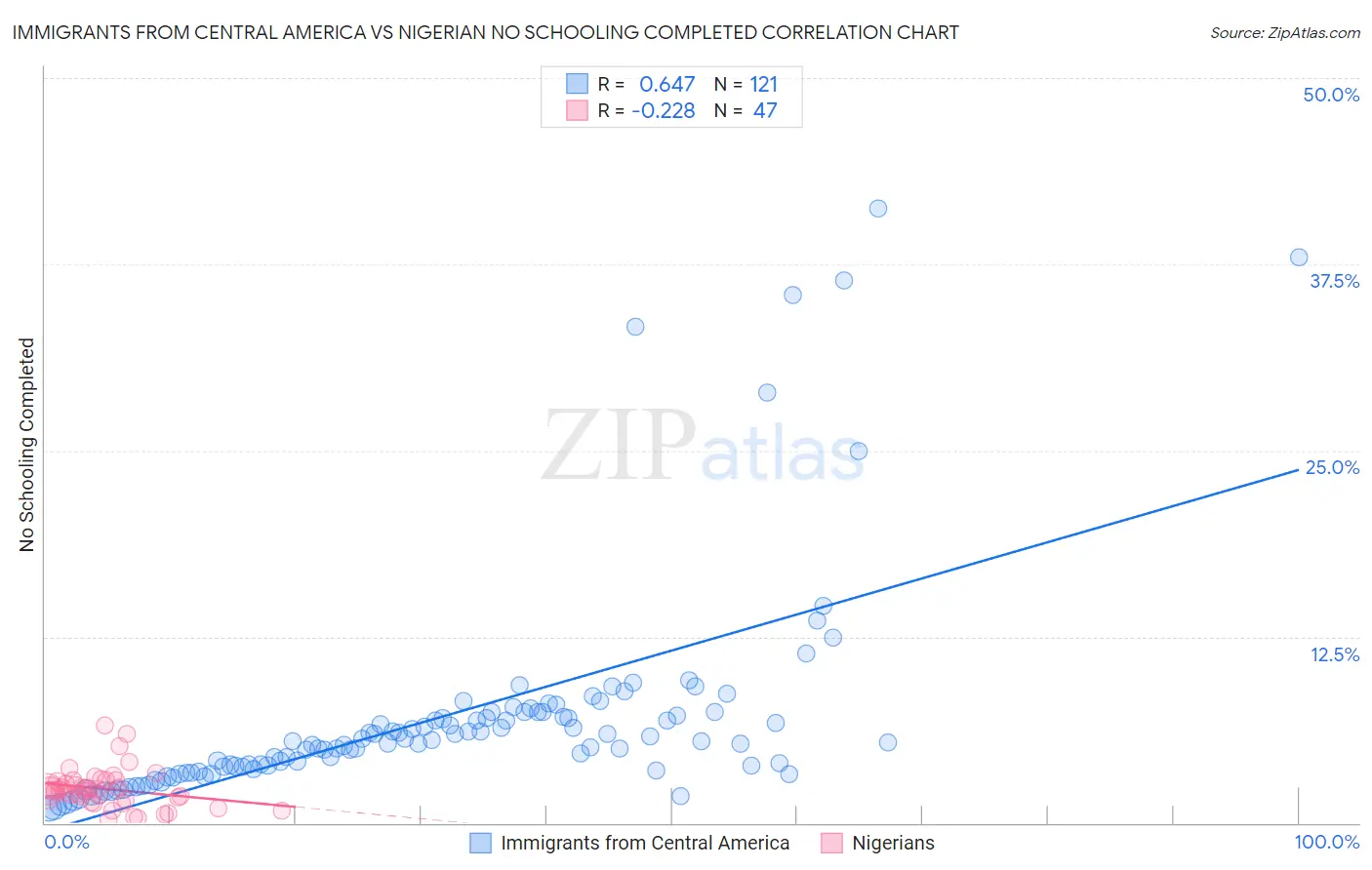 Immigrants from Central America vs Nigerian No Schooling Completed