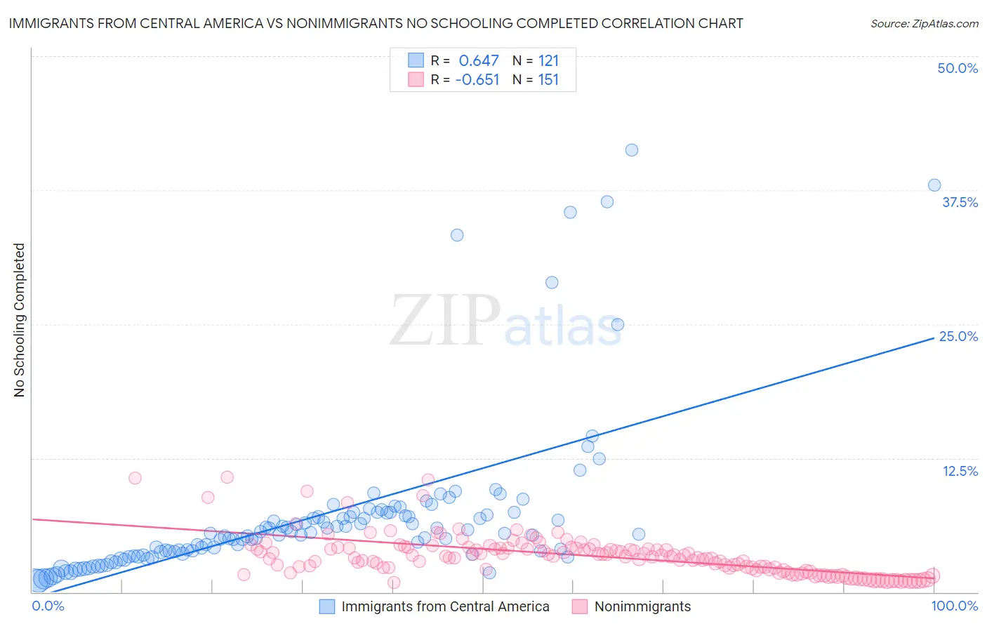 Immigrants from Central America vs Nonimmigrants No Schooling Completed