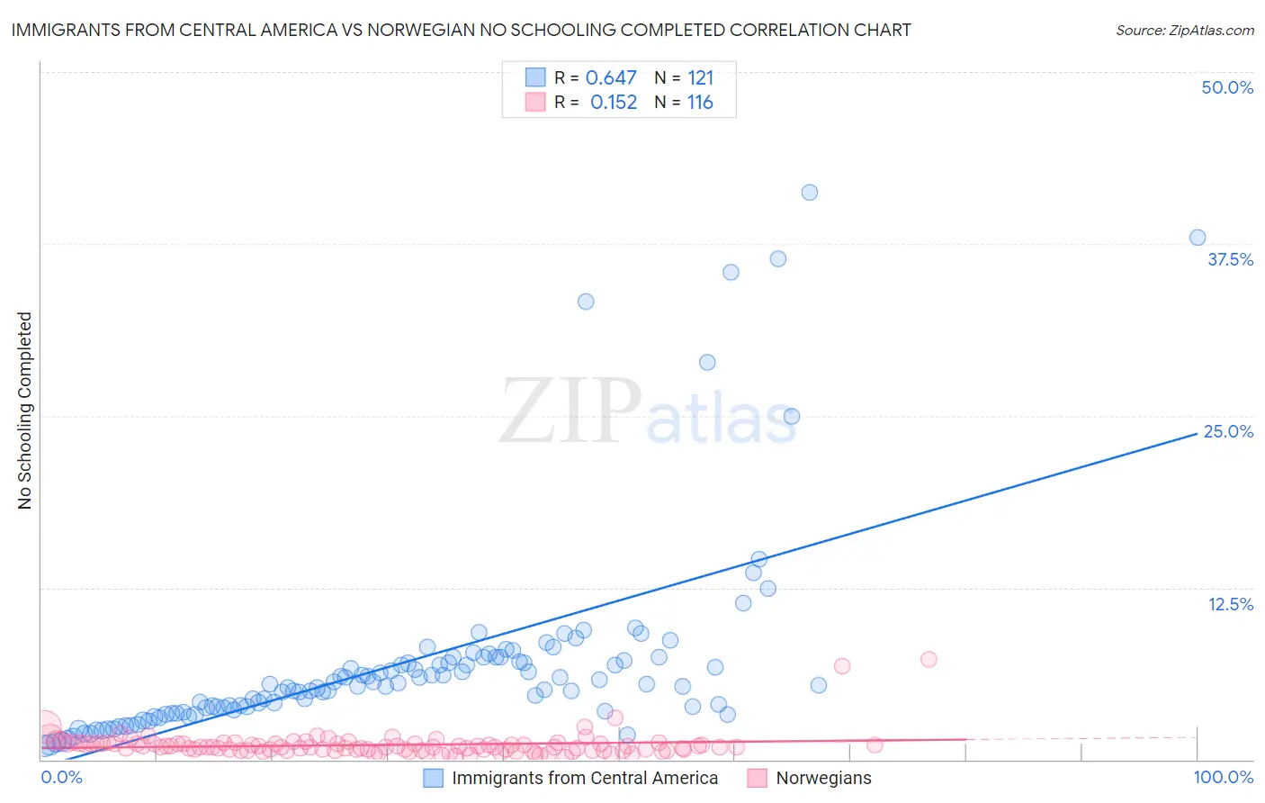 Immigrants from Central America vs Norwegian No Schooling Completed