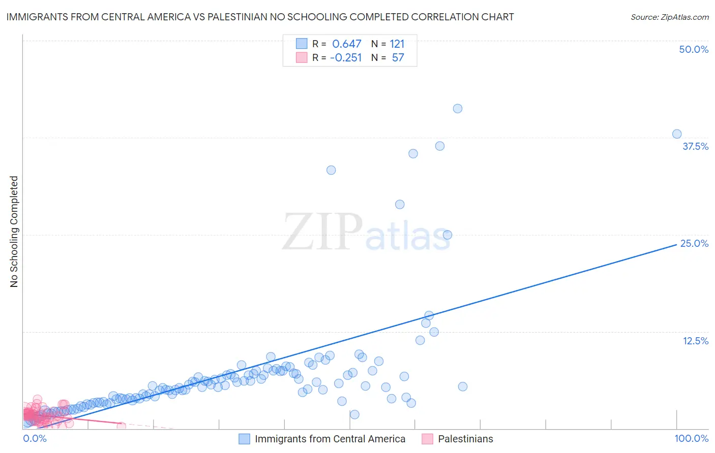 Immigrants from Central America vs Palestinian No Schooling Completed