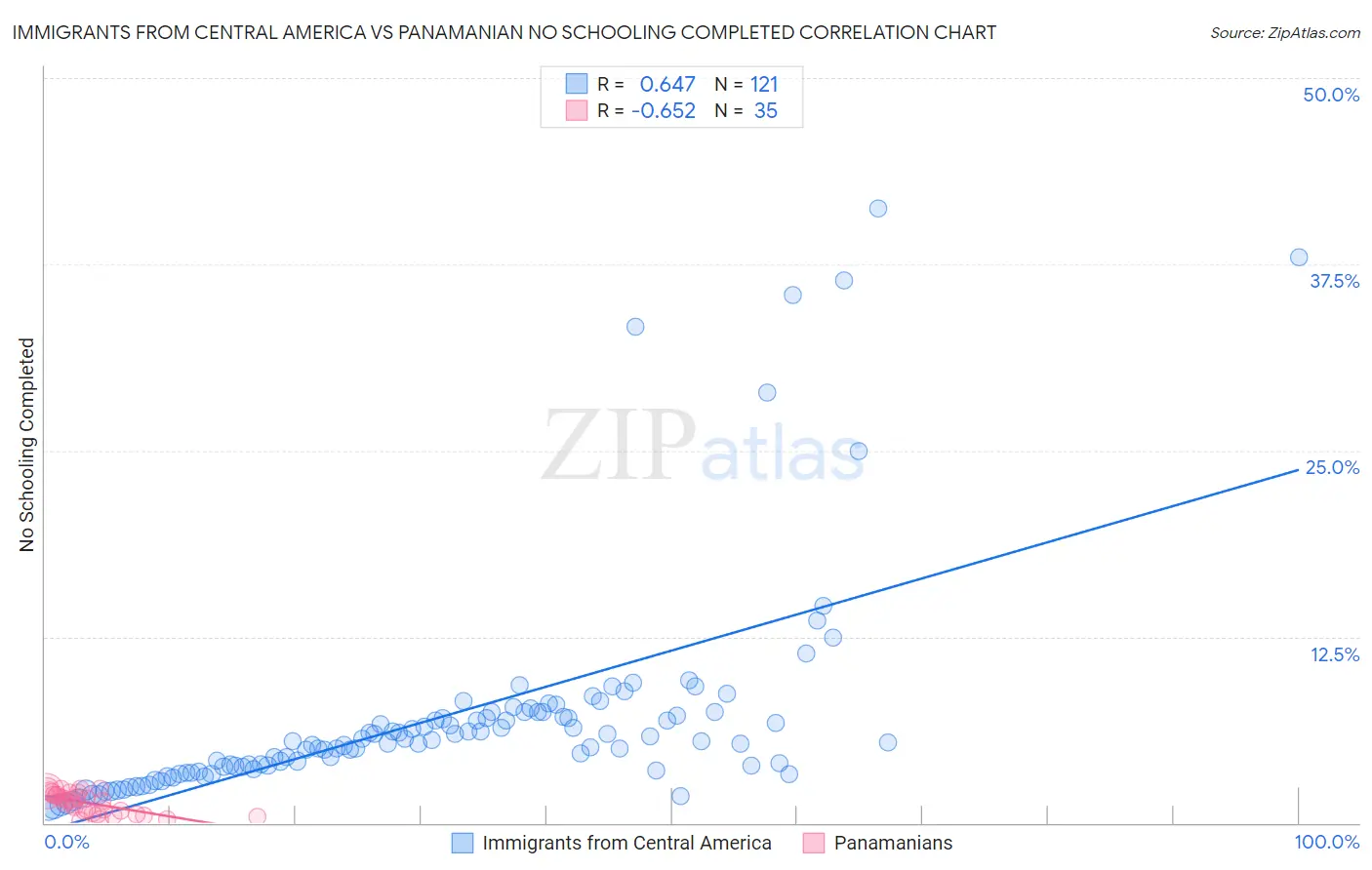 Immigrants from Central America vs Panamanian No Schooling Completed