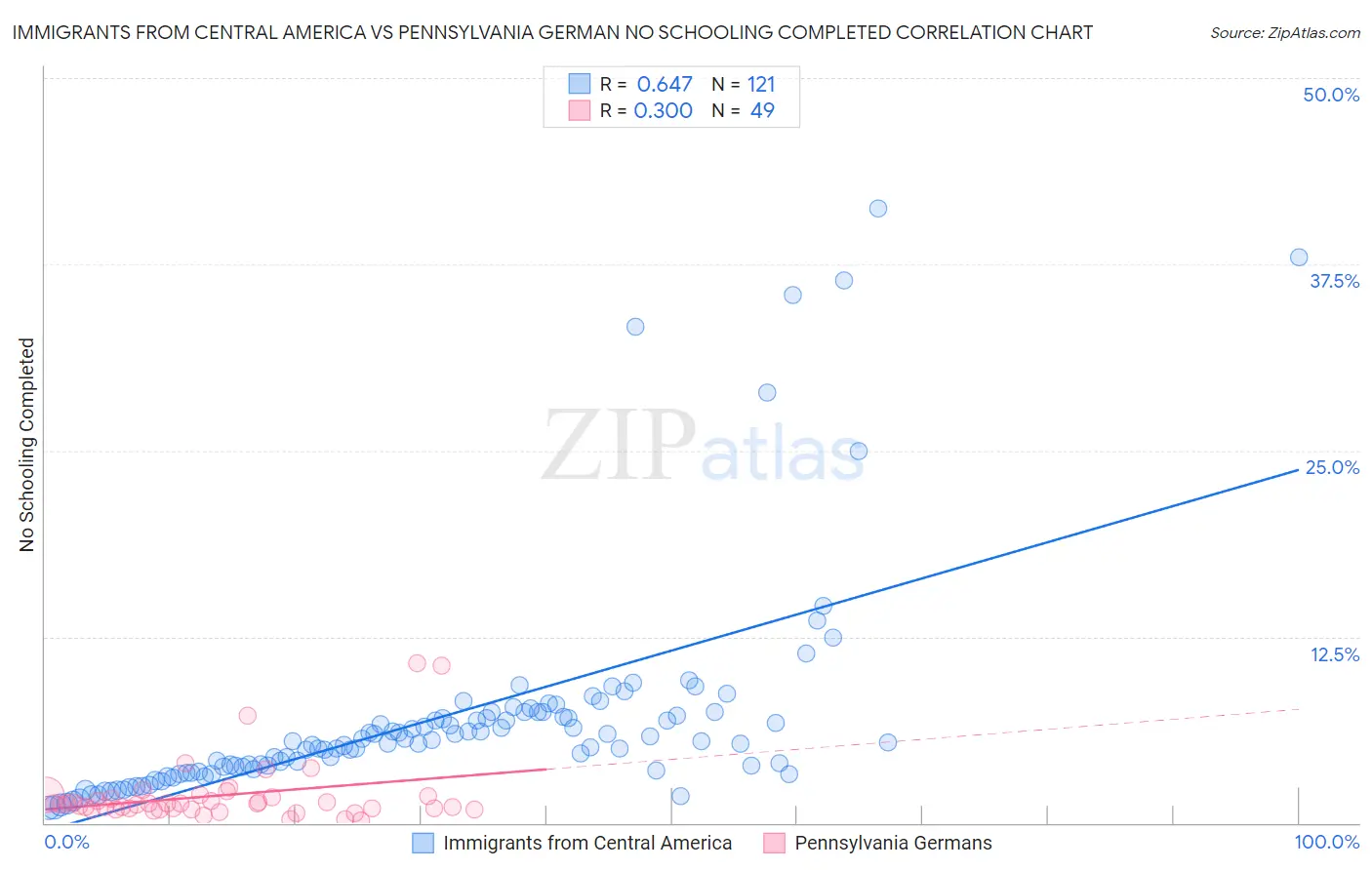 Immigrants from Central America vs Pennsylvania German No Schooling Completed
