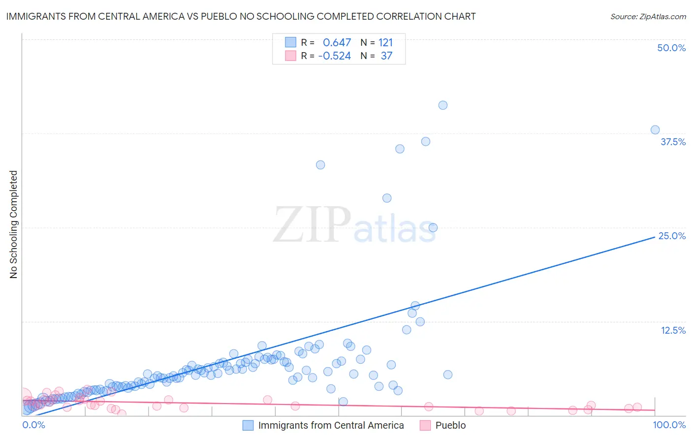 Immigrants from Central America vs Pueblo No Schooling Completed