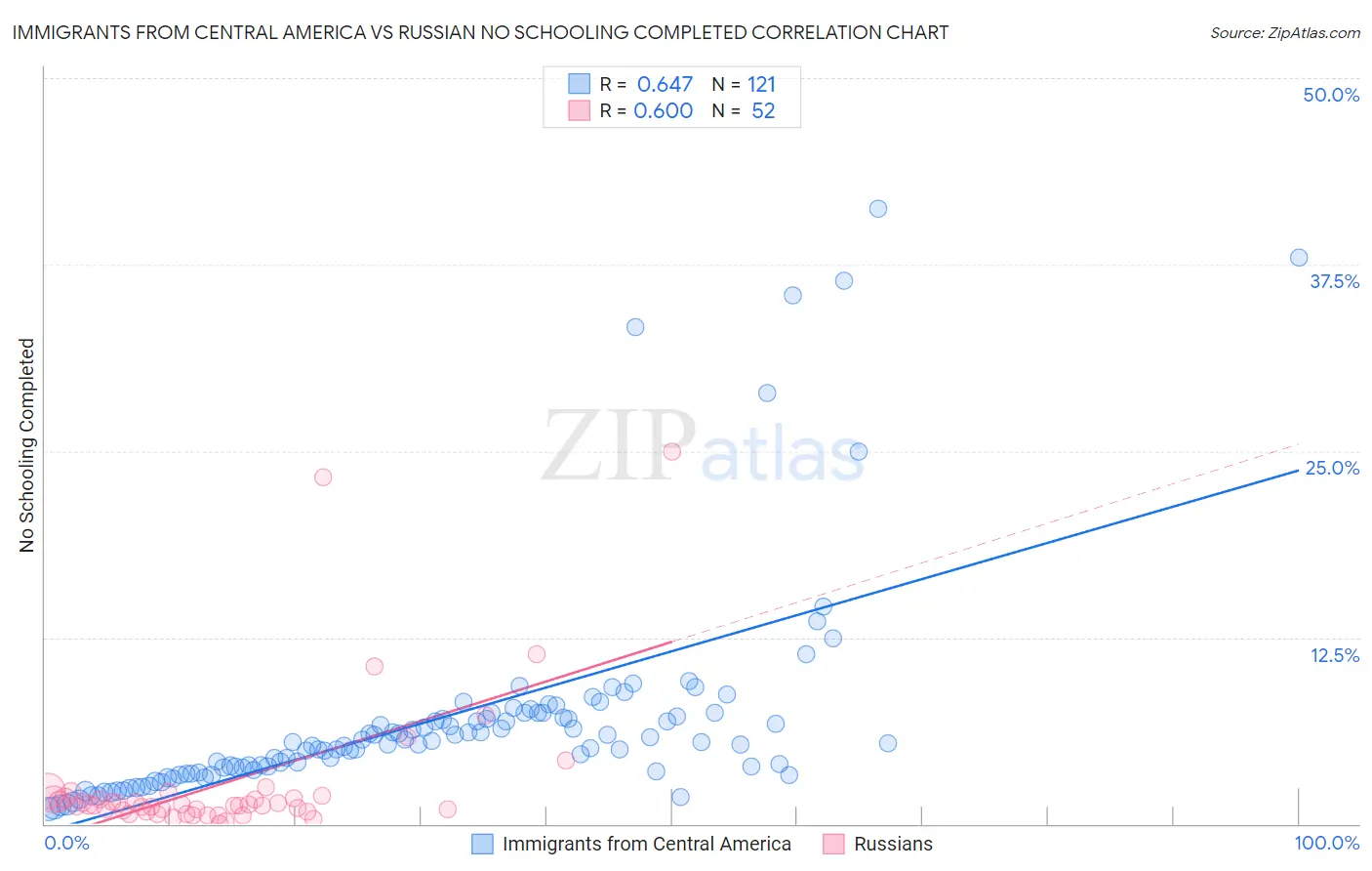 Immigrants from Central America vs Russian No Schooling Completed