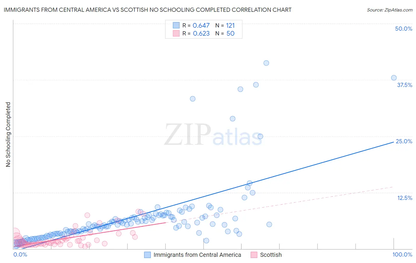 Immigrants from Central America vs Scottish No Schooling Completed