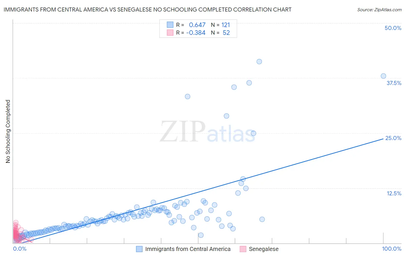 Immigrants from Central America vs Senegalese No Schooling Completed