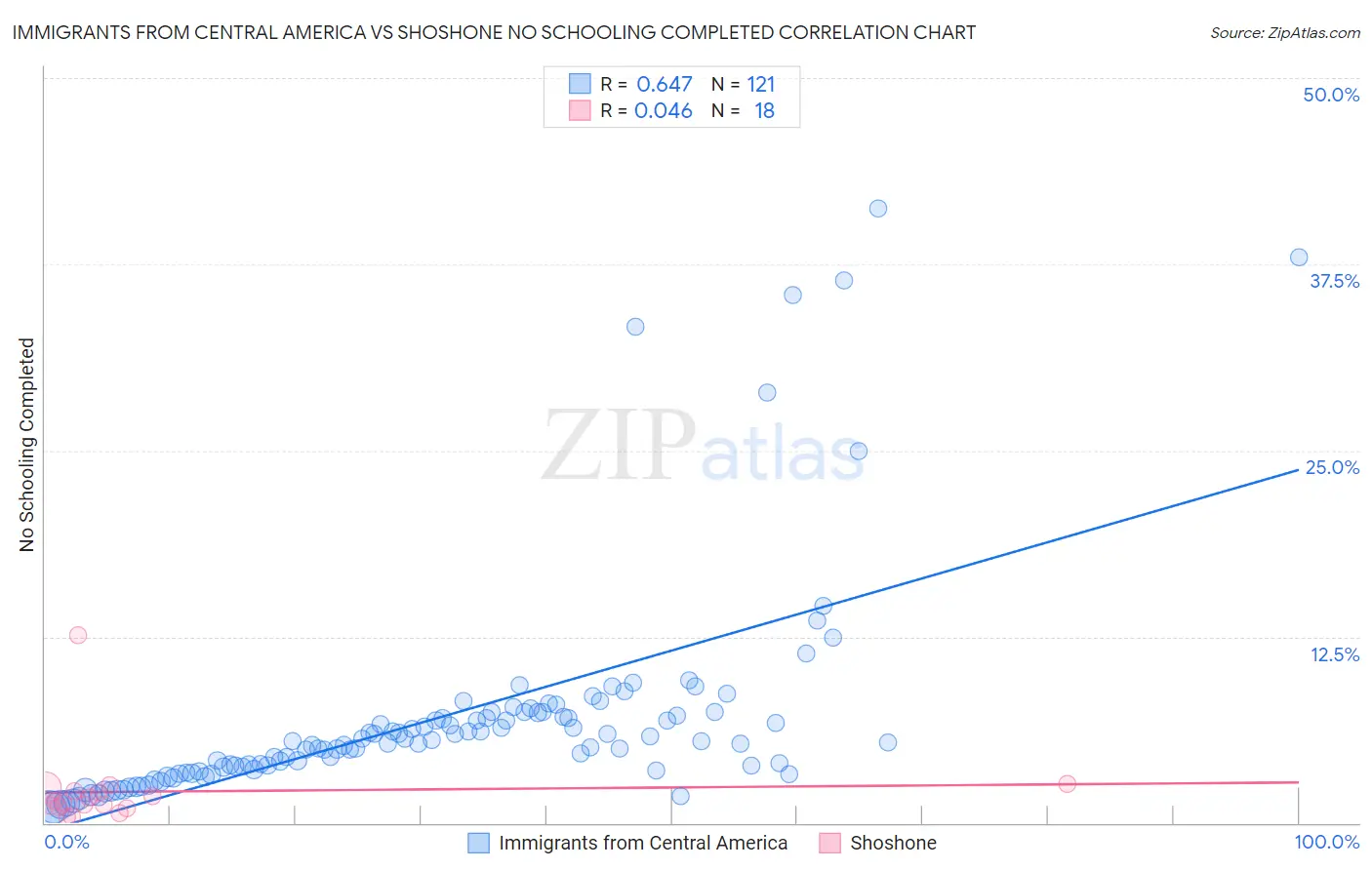 Immigrants from Central America vs Shoshone No Schooling Completed