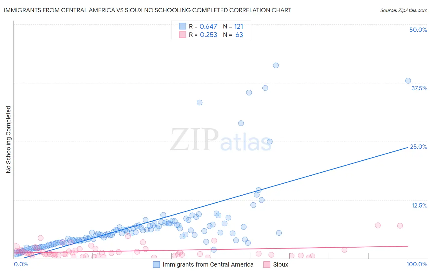 Immigrants from Central America vs Sioux No Schooling Completed