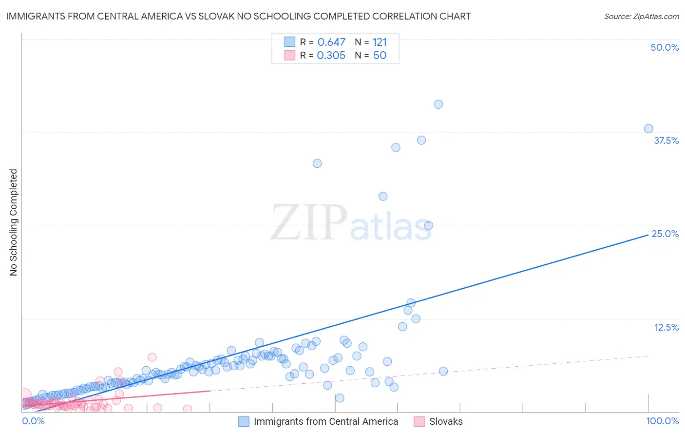 Immigrants from Central America vs Slovak No Schooling Completed