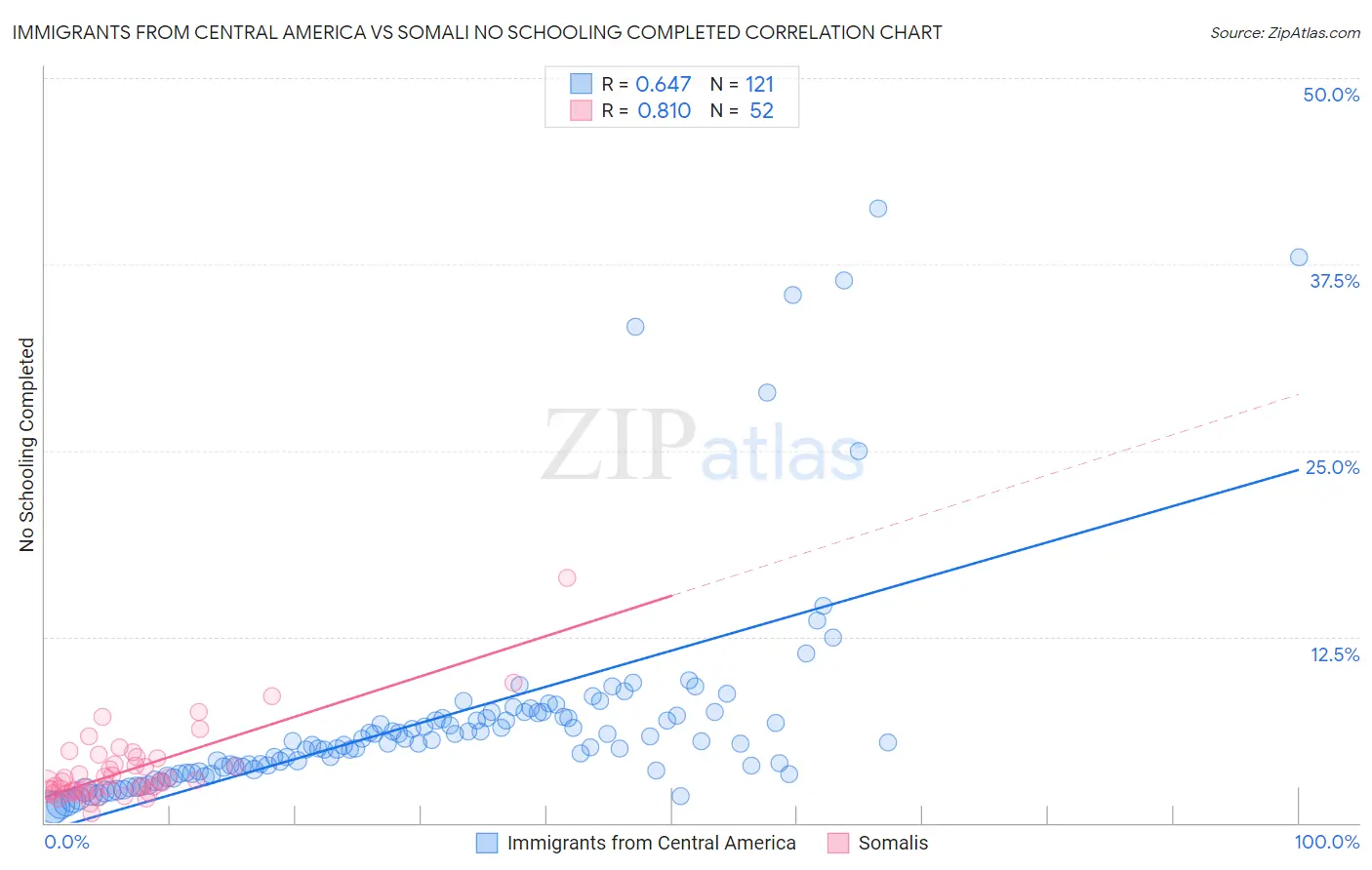 Immigrants from Central America vs Somali No Schooling Completed
