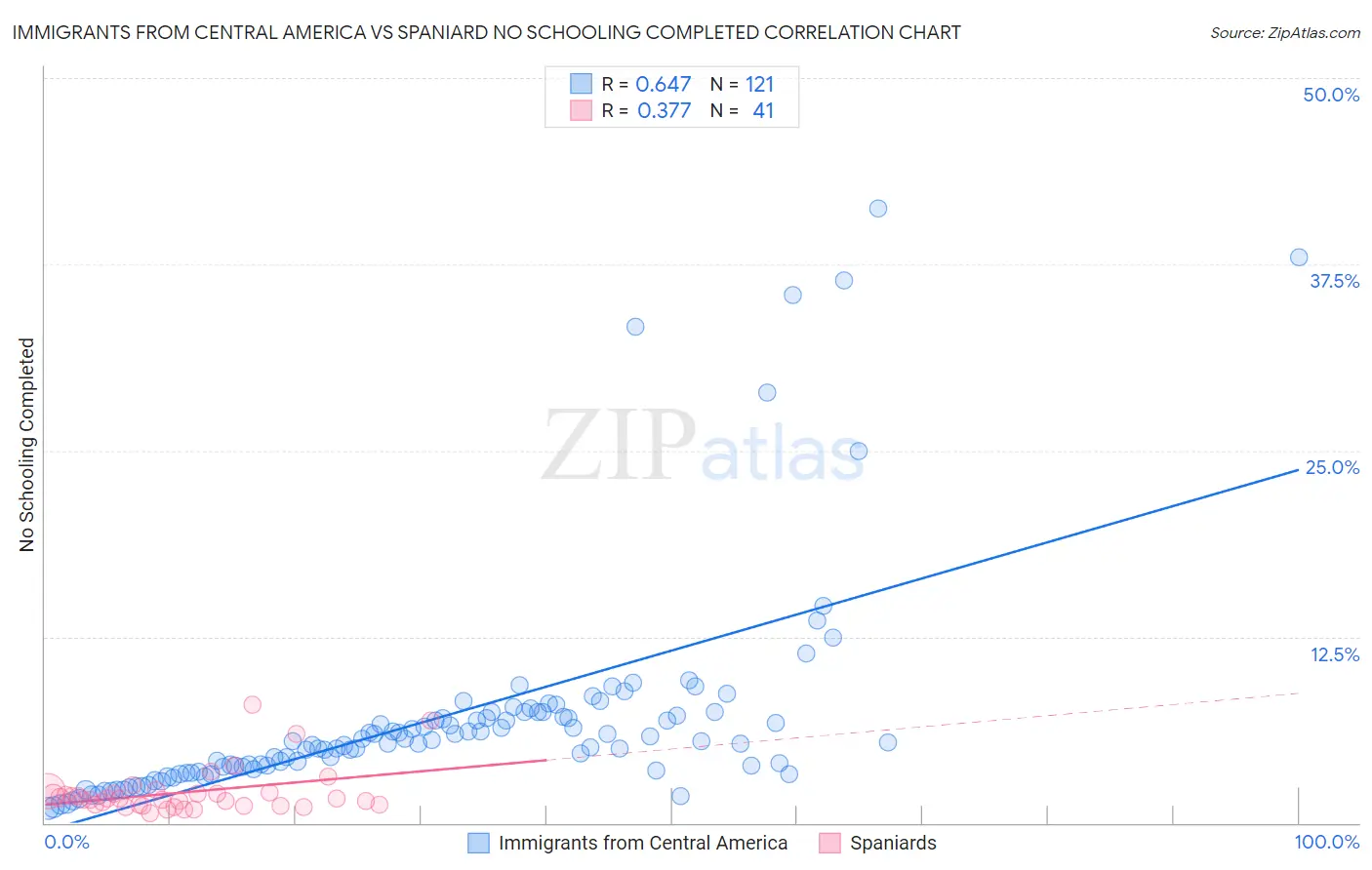 Immigrants from Central America vs Spaniard No Schooling Completed