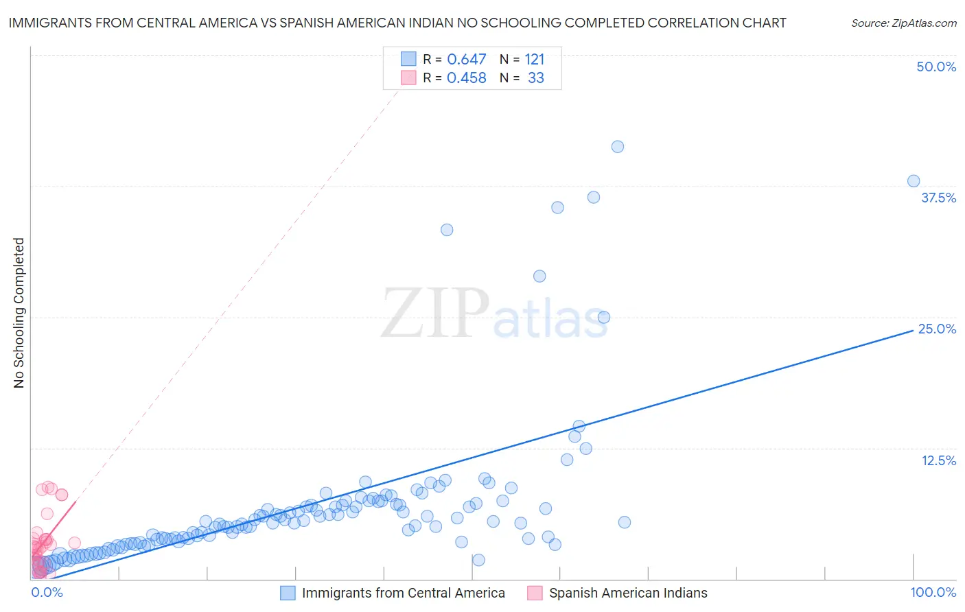 Immigrants from Central America vs Spanish American Indian No Schooling Completed