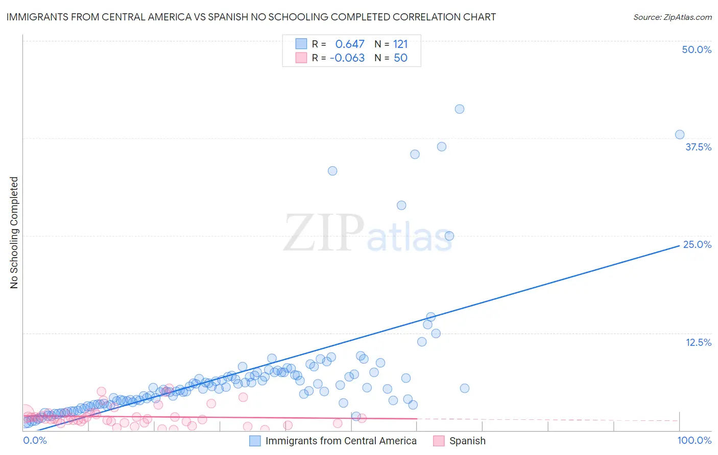 Immigrants from Central America vs Spanish No Schooling Completed