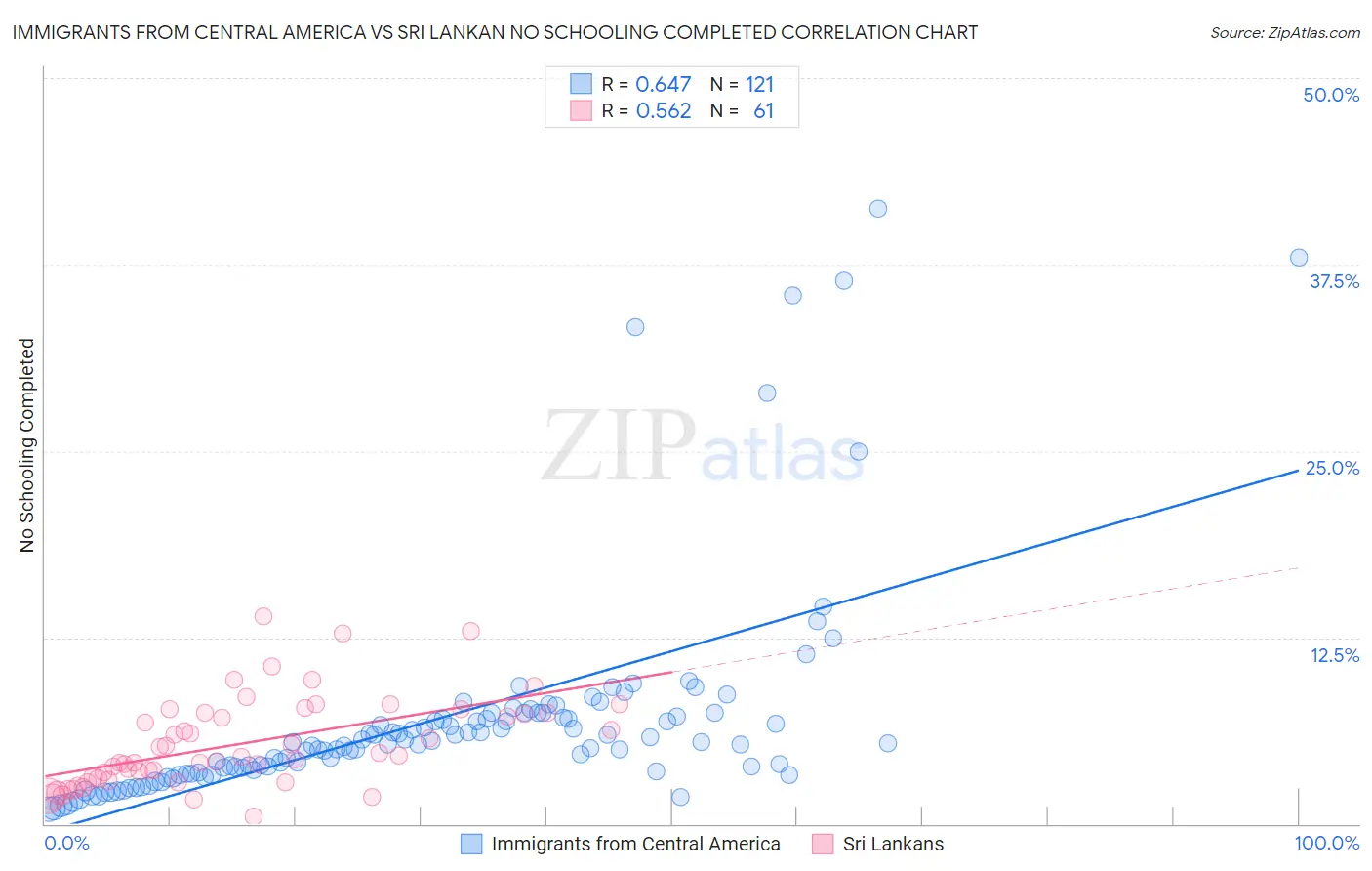 Immigrants from Central America vs Sri Lankan No Schooling Completed