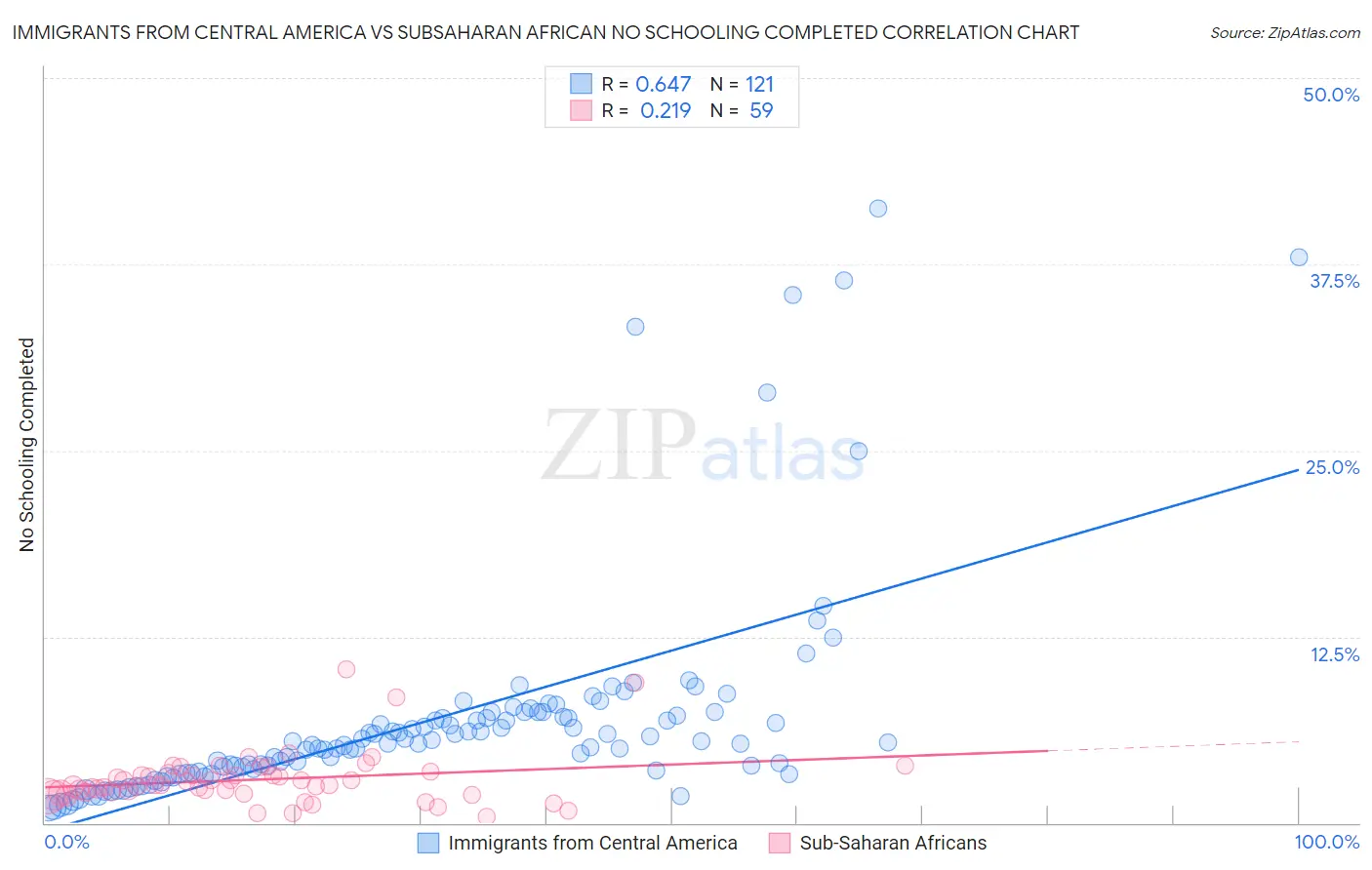 Immigrants from Central America vs Subsaharan African No Schooling Completed