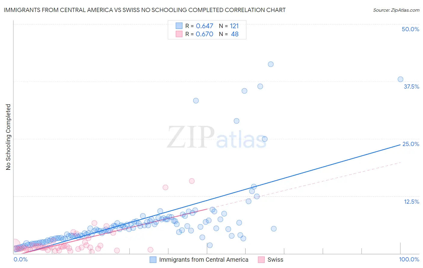 Immigrants from Central America vs Swiss No Schooling Completed