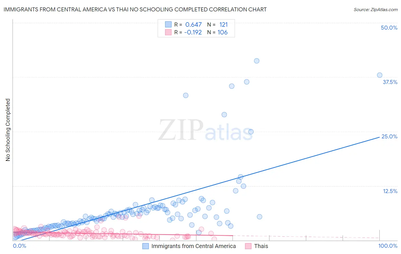 Immigrants from Central America vs Thai No Schooling Completed