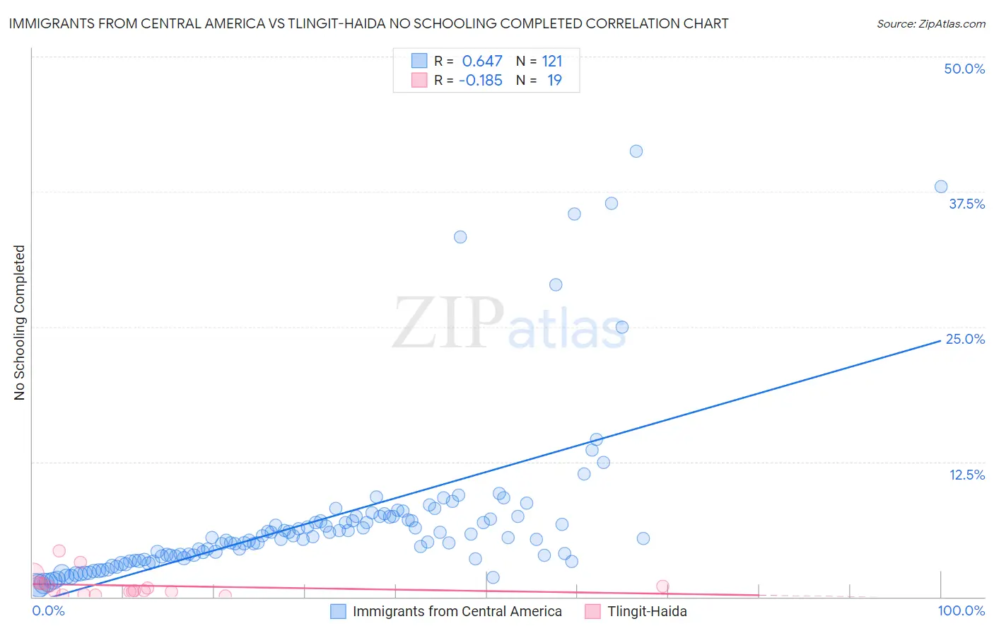 Immigrants from Central America vs Tlingit-Haida No Schooling Completed