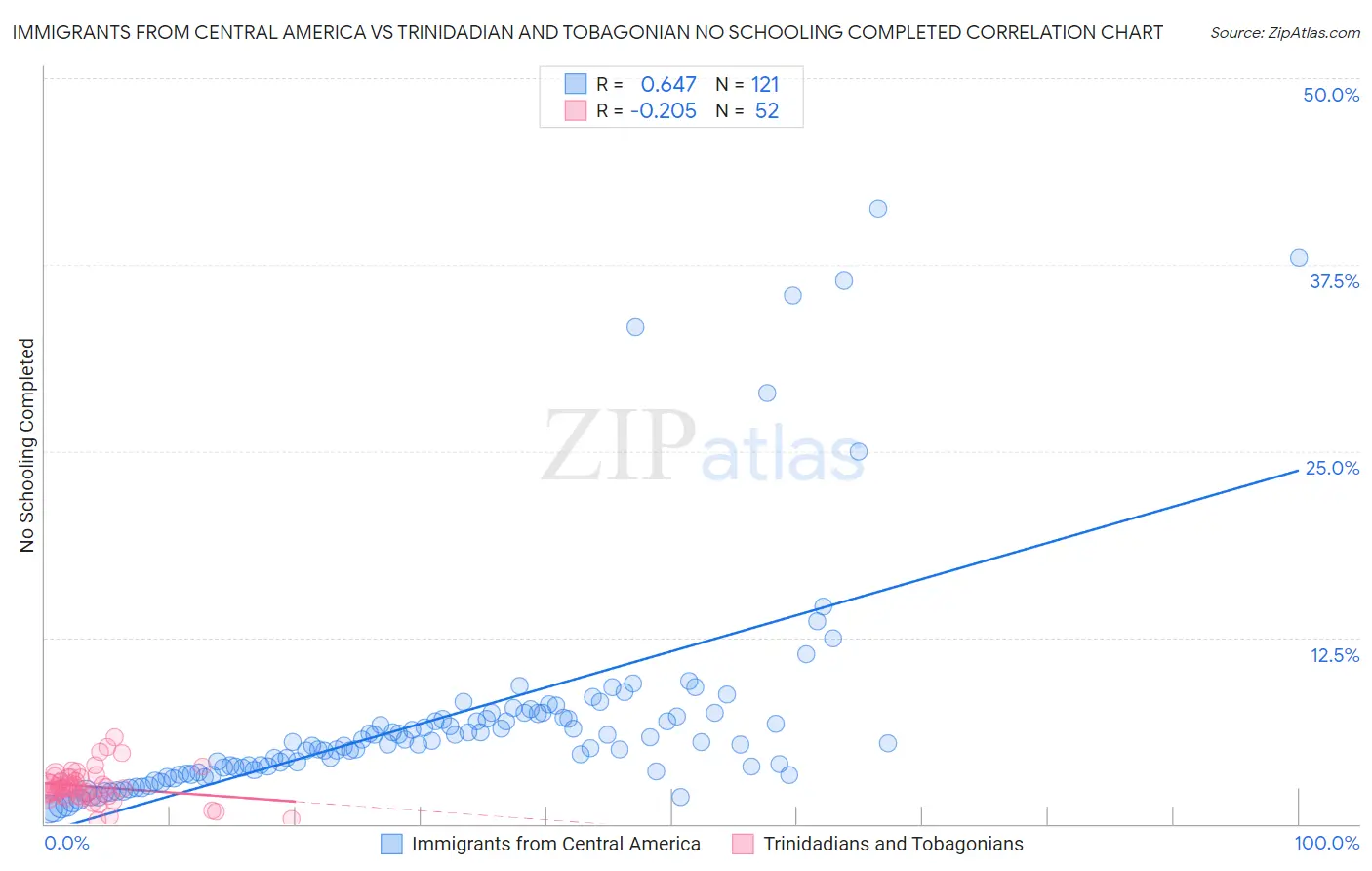 Immigrants from Central America vs Trinidadian and Tobagonian No Schooling Completed