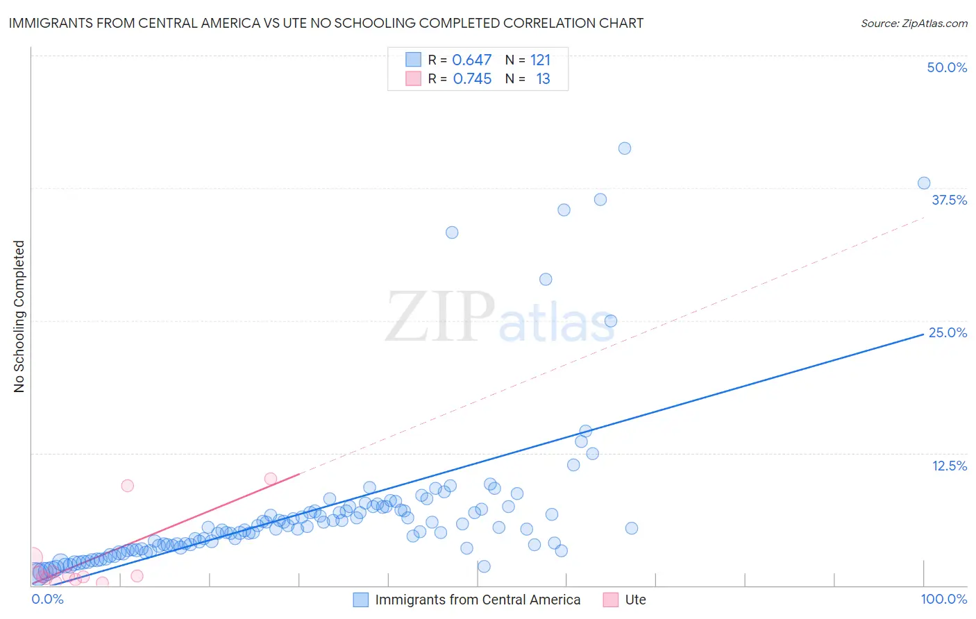 Immigrants from Central America vs Ute No Schooling Completed