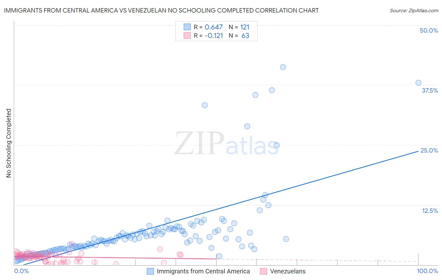 Immigrants from Central America vs Venezuelan No Schooling Completed