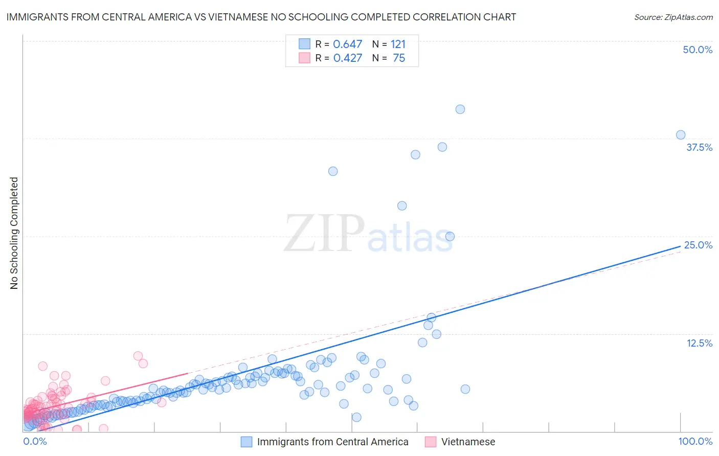 Immigrants from Central America vs Vietnamese No Schooling Completed