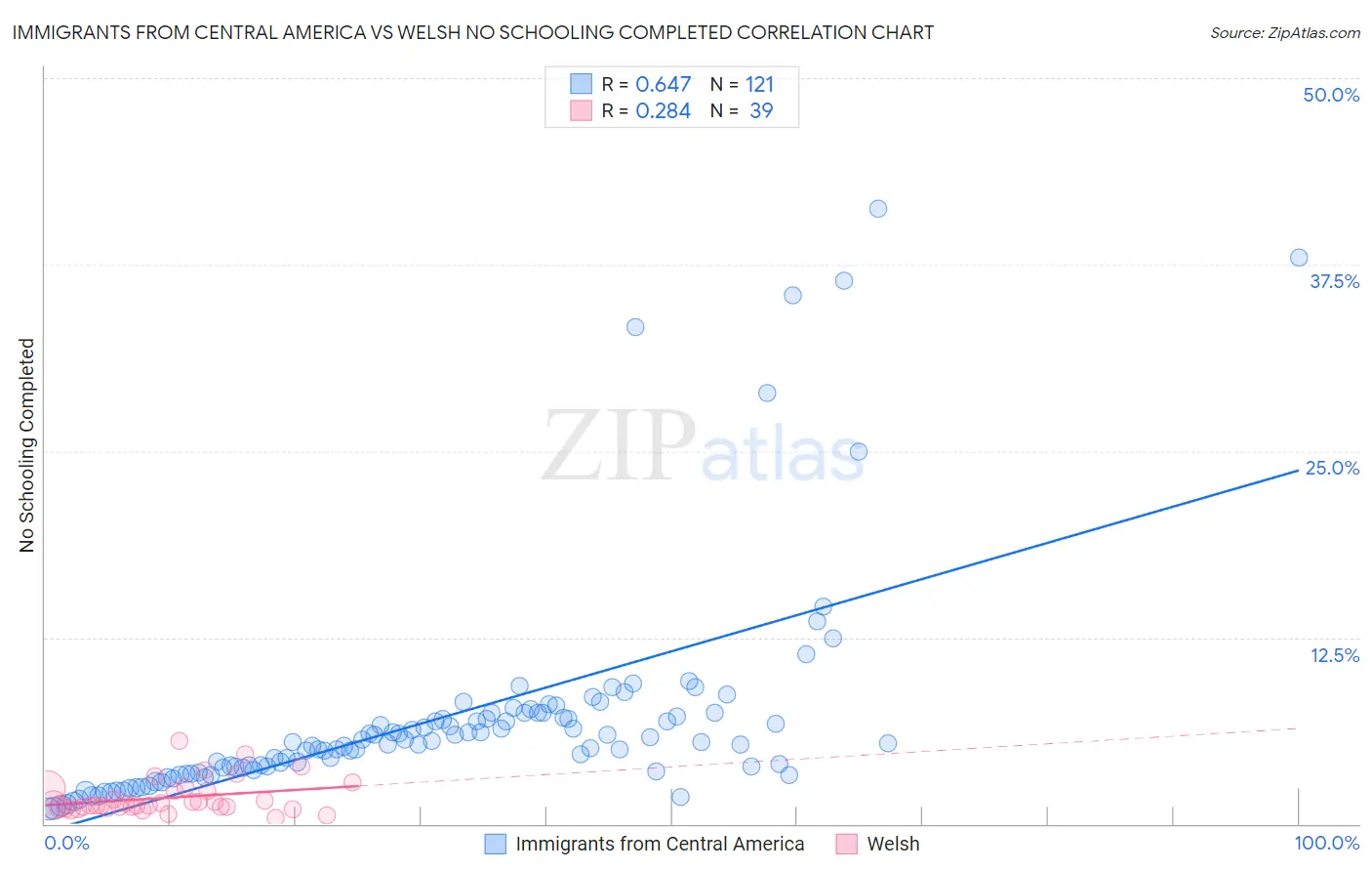 Immigrants from Central America vs Welsh No Schooling Completed