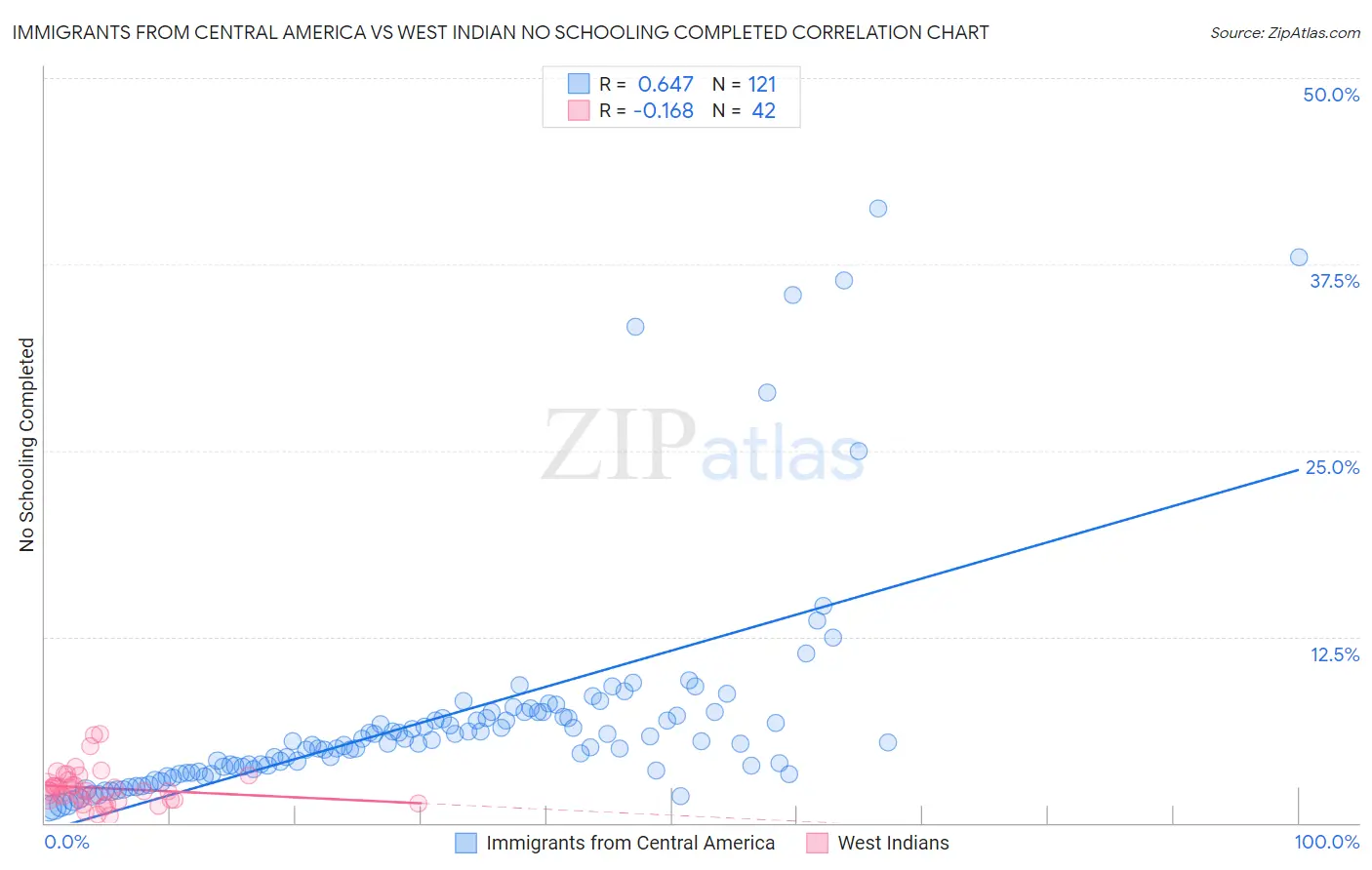 Immigrants from Central America vs West Indian No Schooling Completed