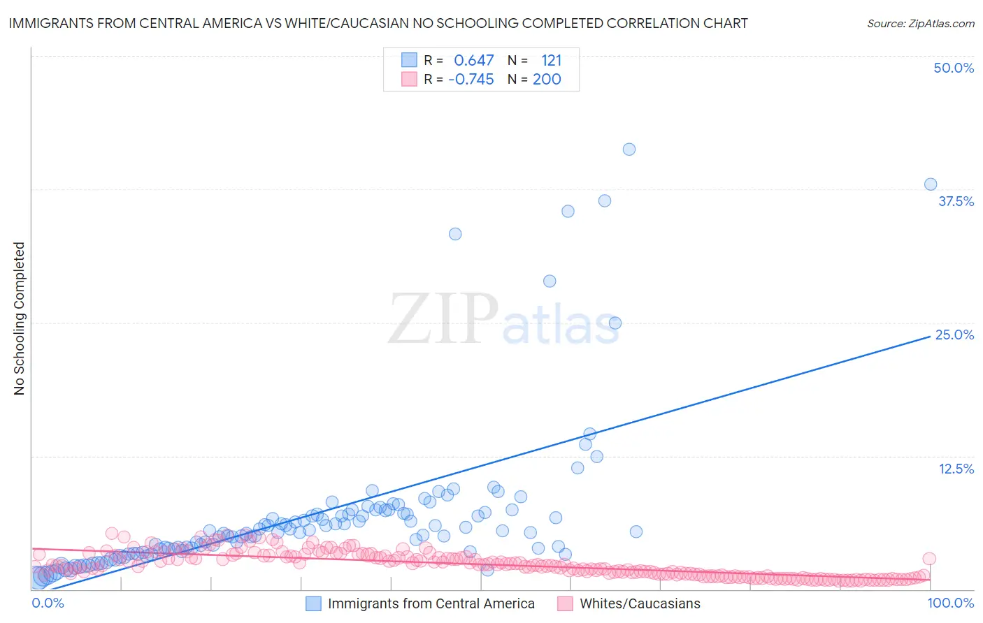 Immigrants from Central America vs White/Caucasian No Schooling Completed